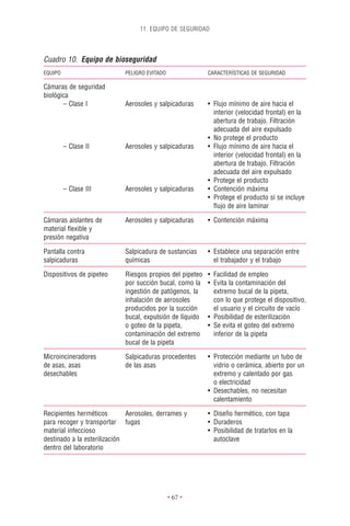11. EQUIPO DE SEGURIDAD




Cuadro 10. Equipo de bioseguridad
EQUIPO                       PELIGRO EVITADO               CARACTERÍSTICAS DE SEGURIDAD

Cámaras de seguridad
biológica
       – Clase I             Aerosoles y salpicaduras      • Flujo mínimo de aire hacia el
                                                             interior (velocidad frontal) en la
                                                             abertura de trabajo. Filtración
                                                             adecuada del aire expulsado
                                                           • No protege el producto
         – Clase II          Aerosoles y salpicaduras      • Flujo mínimo de aire hacia el
                                                             interior (velocidad frontal) en la
                                                             abertura de trabajo. Filtración
                                                             adecuada del aire expulsado
                                                           • Protege el producto
         – Clase III         Aerosoles y salpicaduras      • Contención máxima
                                                           • Protege el producto si se incluye
                                                             ﬂujo de aire laminar

Cámaras aislantes de         Aerosoles y salpicaduras      • Contención máxima
material ﬂexible y
presión negativa

Pantalla contra              Salpicadura de sustancias     • Establece una separación entre
salpicaduras                 químicas                        el trabajador y el trabajo

Dispositivos de pipeteo      Riesgos propios del pipeteo   • Facilidad de empleo
                             por succión bucal, como la    • Evita la contaminación del
                             ingestión de patógenos, la      extremo bucal de la pipeta,
                             inhalación de aerosoles         con lo que protege el dispositivo,
                             producidos por la succión       el usuario y el circuito de vacío
                             bucal, expulsión de líquido   • Posibilidad de esterilización
                             o goteo de la pipeta,         • Se evita el goteo del extremo
                             contaminación del extremo       inferior de la pipeta
                             bucal de la pipeta

Microincineradores           Salpicaduras procedentes      • Protección mediante un tubo de
de asas, asas                de las asas                     vidrio o cerámica, abierto por un
desechables                                                  extremo y calentado por gas
                                                             o electricidad
                                                           • Desechables, no necesitan
                                                             calentamiento

Recipientes herméticos        Aerosoles, derrames y        • Diseño hermético, con tapa
para recoger y transportar fugas                           • Duraderos
material infeccioso                                        • Posibilidad de tratarlos en la
destinado a la esterilización                                autoclave
dentro del laboratorio




                                               • 67 •
 