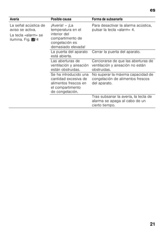 es
20
Pequeñas averías de fácil solución
Antes de avisar al Servicio de Asistencia Técnica:
Compruebe si la avería o fallo que usted ha constatado se encuentra recogida en los
siguientes consejos y advertencias.
Tenga presente que los gastos del técnico no quedan cubiertos por las prestaciones
del servicio de garantía.
Avería Posible causa Forma de subsanarla
La temperatura difiere
fuertemente del valor
ajustado.
En algunos casos es posible
que sea suficiente
desconectar el aparato durante
5 minutos.
Si la temperatura es demasiado
elevada (calor), verifique al cabo
de unas pocas horas si se ha
producido una aproximación a la
temperatura ajustada.
Si la temperatura es demasiado
baja (frío), verifique la temperatura
nuevamente al día siguiente.
No se ilumina ninguna
pantalla ni ninguno
de los pilotos
de aviso.
Se ha producido un
corte del suministro
de corriente
eléctrica; el fusible se
ha fundido; el enchufe
del aparato no está
asentado
correctamente
en la toma
de corriente.
Introducir el enchufe del aparato
en la toma de corriente. Verificar si
hay que corriente; verificar los
fusibles.
 