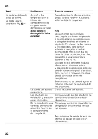es
21
Avería Posible causa Forma de subsanarla
La señal acústica de
aviso se activa.
La tecla «alarm» se
ilumina. Fig. 2/4
¡Avería! – ¡La
temperatura en el
interior del
compartimento de
congelación es
demasiado elevada!
Para desactivar la alarma acústica,
pulsar la tecla «alarm» 4.
La puerta del aparato
está abierta.
Cerrar la puerta del aparato.
Las aberturas de
ventilación y aireación
están obstruidas.
Cerciorarse de que las aberturas de
ventilación y aireación no están
obstruidas.
Se ha introducido una
cantidad excesiva de
alimentos frescos en
el compartimento
de congelación.
No superar la máxima capacidad de
congelación de alimentos frescos
del aparato.
Tras subsanar la avería, la tecla de
alarma se apaga al cabo de un
cierto tiempo.
 