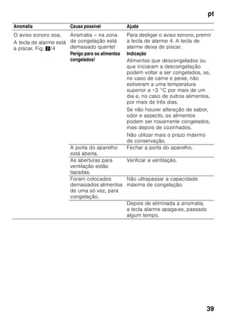 pt
37
6. A água da lavagem não pode
escorrer através do furo
de escoamento para a zona
de evaporação.
7. Depois da limpeza: Ligar novamente
o aparelho e colocá-lo em
funcionamento.
8. Voltar a arrumar os alimentos
congelados.
Como poupar energia
■ Instalar o aparelho em local seco
e arejado! O aparelho não deve estar
directamente sujeito à acção dos
raios solares, nem próximo duma
fonte de calor (por ex. radiadores,
fogão).
Se necessário, utilizar uma placa
isoladora.
■ Não tapar as aberturas de ventilação.
■ Deixar arrefecer alimentos e bebidas,
antes de os arrumar no aparelho!
■ Colocar os alimentos a descongelar
na zona de refrigeração. Aproveitar
o frio dos alimentos congelados para
refrigeração dos alimentos na zona
de refrigeração.
■ Abrir a porta do aparelho o mínimo
tempo possível!
■ É importante verificar, se a porta
da zona de congelação fica bem
fechada.
■ A parte de trás do aparelho deve ser
limpa simplesmente com um
aspirador ou com um pincel, para
evitar o aumento do consumo
de energia.
■ É necessário manter uma distância
de 60 mm em relação à parede
traseira, para que o ar quente possa
sair sem qualquer impedimento.
Ruídos
de funcionamento
Ruídos absolutamente normais
Zumbido
Os motores trabalham (por ex.
agregados de frio, ventilador).
Ruídos semelhantes a água a
borbulhar ou sussurros
O agente de refrigeração está a circular
através dos tubos.
Cliques
Motor, interruptor ou válvulas
magnéticas ligam/desligam.
Evitar ruídos
O aparelho está desnivelado
Favor nivelar o aparelho com a ajuda
de um nível de bolha dear. Utilizar, para
isso, os pés de enroscar ou colocar
qualquer coisa por baixo.
O aparelho está encostado
Favor afastar o aparelho dos
móveis ou aparelhos vizinhos.
Recipientes e prateleiras abanam ou
estão presos
Verificar as peças removíveis e voltar
a colocá-las no lugar.
 