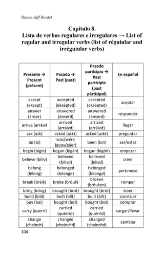 Hanna Jaff Bosdet
104
Capítulo 8.
Lista de verbos regulares e irregulares → List of
regular and irregular verbs (list of réguiular and
irréguiular verbs)
Presente →
Present
(présent)
Pasado →
Past (past)
Pasado
participio →
Past
participle
(past
pártisipol)
En español
accept
(eksept)
accepted
(eksépted)
accepted
(eksépted)
aceptar
answer
(ánser)
answered
(ánserd)
answered
(ánserd)
responder
arrive (arráiv)
arrived
(arráivd)
arrived
(arráivd)
llegar
ask (ask) asked (askt) asked (askt) preguntar
be (bi)
was/were
(guas/güer)
been (bin) ser/estar
begin (bigín) began (bigán) begun (bigón) empezar
believe (biliv)
believed
(bilivd)
believed
(bilivd)
creer
belong
(bilong)
belonged
(bilongd)
belonged
(bilongd)
pertenece
break (bréik) broke (bróuk)
broken
(bróuken)
romper
bring (bring) brought (brot) brought (brot) traer
build (bild) built (bilt) built (bilt) construir
buy (bai) bought (bot) bought (bot) comprar
carry (querri)
carried
(quérrid)
carried
(quérrid)
cargar/llevar
change
(cheinch)
changed
(cheinchd)
changed
(cheinchd)
cambiar
 
