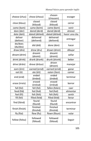 Manual básico para aprender inglés
105
choose (chus) chose (chous)
chosen
(chousen)
escoger
close (klous)
closed
(klóusd)
closed
(klóusd)
cerrar
come (kom) came (keim) come (kom) venir
dare (der) dared (derd) dared (derd) atrever
date (deit) dated (déited) dated (déited) hacer una cita
deliver
(delíver)
delivered
(delíverd)
delivered
(delíverd)
entregar
do/does
(du/dos)
did (did) done (don) hacer
draw (dro) drew (dru) drawn (dron) dibujar
dream (drim)
dreamt
(dremt)
dreamt
(dremt)
soñar
drink (drink) drank (drank) drunk (dronk) beber
drive (dráiv) drove (dróuv)
driven
(driven)
manejar
earn (érn) earned (ernd) earned (ernd) ganar
eat (it) ate (éit) eaten (íten) comer
end (end)
ended
(énded)
ended
(énded)
terminar
erase (irreis)
erased
(irréisd)
erased
(irréisd)
borrar
fall (fol) fell (fel) fallen (folen) caer
feed (fid) fed (fed) fed (fed) alimentar
feel (fil) felt (felt) felt (felt) sentir
fill (fel) filled (feld) filled (feld) llenar
find (fáind)
found
(fáund)
found
(fáund)
encontrar
finish (fínish)
finished
(fínishd)
finished
(fínishd)
terminar
fly (flai) flew (flu) flown (floun) volar
follow (folou)
followed
(fóloud)
followed
(fóloud)
Seguir
 