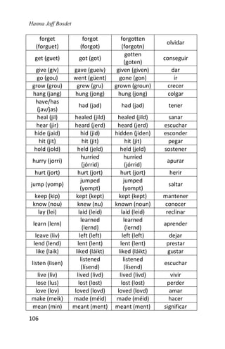 Hanna Jaff Bosdet
106
forget
(forguet)
forgot
(forgot)
forgotten
(forgotn)
olvidar
get (guet) got (got)
gotten
(goten)
conseguir
give (giv) gave (gueiv) given (given) dar
go (gou) went (güent) gone (gon) ir
grow (grou) grew (gru) grown (groun) crecer
hang (jang) hung (jong) hung (jong) colgar
have/has
(jav/jas)
had (jad) had (jad) tener
heal (jil) healed (jild) healed (jild) sanar
hear (jir) heard (jerd) heard (jerd) escuchar
hide (jaid) hid (jid) hidden (jiden) esconder
hit (jit) hit (jit) hit (jit) pegar
hold (jold) held (jeld) held (jeld) sostener
hurry (jorri)
hurried
(jórrid)
hurried
(jórrid)
apurar
hurt (jort) hurt (jort) hurt (jort) herir
jump (yomp)
jumped
(yompt)
jumped
(yompt)
saltar
keep (kip) kept (kept) kept (kept) mantener
know (nou) knew (nu) known (noun) conocer
lay (lei) laid (leid) laid (leid) reclinar
learn (lern)
learned
(lernd)
learned
(lernd)
aprender
leave (liv) left (left) left (left) dejar
lend (lend) lent (lent) lent (lent) prestar
like (laik) liked (láikt) liked (láikt) gustar
listen (lisen)
listened
(lísend)
listened
(lísend)
escuchar
live (liv) lived (livd) lived (livd) vivir
lose (lus) lost (lost) lost (lost) perder
love (lov) loved (lovd) loved (lovd) amar
make (meik) made (méid) made (méid) hacer
mean (min) meant (ment) meant (ment) significar
 