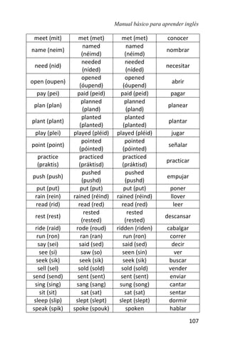 Manual básico para aprender inglés
107
meet (mit) met (met) met (met) conocer
name (neim)
named
(néimd)
named
(néimd)
nombrar
need (nid)
needed
(níded)
needed
(níded)
necesitar
open (oupen)
opened
(óupend)
opened
(óupend)
abrir
pay (pei) paid (peid) paid (peid) pagar
plan (plan)
planned
(pland)
planned
(pland)
planear
plant (plant)
planted
(planted)
planted
(planted)
plantar
play (plei) played (pléid) played (pléid) jugar
point (point)
pointed
(póinted)
pointed
(póinted)
señalar
practice
(praktis)
practiced
(práktisd)
practiced
(práktisd)
practicar
push (push)
pushed
(pushd)
pushed
(pushd)
empujar
put (put) put (put) put (put) poner
rain (rein) rained (réind) rained (réind) llover
read (rid) read (red) read (red) leer
rest (rest)
rested
(rested)
rested
(rested)
descansar
ride (raid) rode (roud) ridden (riden) cabalgar
run (ron) ran (ran) run (ron) correr
say (sei) said (sed) said (sed) decir
see (si) saw (so) seen (sin) ver
seek (sik) seek (sik) seek (sik) buscar
sell (sel) sold (sold) sold (sold) vender
send (send) sent (sent) sent (sent) enviar
sing (sing) sang (sang) sung (song) cantar
sit (sit) sat (sat) sat (sat) sentar
sleep (slip) slept (slept) slept (slept) dormir
speak (spik) spoke (spouk) spoken hablar
 