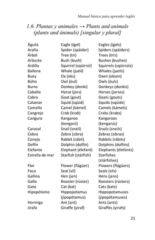 Manual básico para aprender inglés
21
1.6. Plantas y animales → Plants and animals
(plants and ánimals) [singular y plural]
Águila Eagle (ígol) Eagles (igols)
Araña Spider (spáider) Spiders (spáiders)
Árbol Tree (tri) Trees (tris)
Arbusto Bush (bush) Bushes (bushes)
Ardilla Squirrel (sqüirrol) Squirrels (sqüirrols)
Ballena Whale (juéil) Whales (jueils)
Buey Ox (oks) Oxen (oksen)
Búho Owl (óul) Owls (óuls)
Burro Donkey (donki) Donkeys (donkis)
Caballo Horse (jors) Horses (jorses)
Cabra Goat (gout) Goats (gouts)
Calamar Squid (sqüid) Squids (sqüids)
Camello Camel (kámel) Camels (kámels)
Cangrejo Crab (krab) Crabs (krabs)
Canguro Kangaroo
(kengarú)
Kangaroos
(kengarús)
Caracol Snail (sneil) Snails (sneils)
Cebra Zebra (sibra) Zebras (sibras)
Conejo Rabbit (rábit) Rabbits (rábits)
Delfín Dolphin (dolfin) Dolphins (dolfins)
Elefante Elephant (élefant) Elephants (élefants)
Estrella de mar Starfish (stárfish) Starfishes
(stárfishes)
Flor Flower (flágüer) Flowers (flágüers)
Foca Seal (sil) Seals (sils)
Gallina Hen (jen) Hens (jens)
Gallo Rooster (rúster) Roosters (rústers)
Gato Cat (kat) Cats (kats)
Hipopótamo Hippopotamus
(jipopótamus)
Hippopotamuses
(jipopótamuses)
Hormiga Ant (ant) Ants (ants)
Jirafa Giraffe (yiraf) Giraffes (yirafs)
 