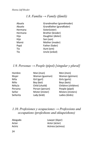 Hanna Jaff Bosdet
24
1.8. Familia → Family (fámili)
Abuela Grandmother (grandmoder)
Abuelo Grandfather (grandfader)
Hermana Sister(sister)
Hermano Brother (broder)
Hija Daughter (doter)
Hijo Son (son)
Mamá Mother (moder)
Papá Father (fader)
Tía Aunt (ont)
Tío Uncle (onkol)
1.9. Personas → People (pípol) [singular y plural]
Hombre Man (man) Men (men)
Mujer Woman (guoman) Women (güimen)
Niña Girl (gerl) Girls (gerls)
Niño Boy (boi) Boys (bois)
Niño/a Child (chaild) Children (children)
Persona Person (person) People (pípol)
Señor Mister (míster) Misters (misters)
Señorita Lady (leidi) Ladies (léidis)
1.10. Profesiones y ocupaciones → Professions and
occupations (profeshons and okiupeishons)
Abogado Lawyer (lóyer)
Actor Actor (áctor)
Actriz Actress (actress)
 