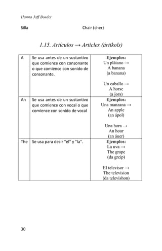 Hanna Jaff Bosdet
30
Silla Chair (cher)
1.15. Artículos → Articles (ártikols)
A Se usa antes de un sustantivo
que comience con consonante
o que comience con sonido de
consonante.
Ejemplos:
Un plátano →
A banana
(a banana)
Un caballo →
A horse
(a jors)
An Se usa antes de un sustantivo
que comience con vocal o que
comience con sonido de vocal
Ejemplos:
Una manzana →
An apple
(an ápol)
Una hora →
An hour
(an áuer)
The Se usa para decir "el" y "la". Ejemplos:
La uva →
The grape
(da greip)
El televisor →
The television
(da televishon)
 