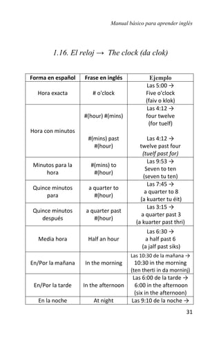 Manual básico para aprender inglés
31
1.16. El reloj → The clock (da clok)
Forma en español Frase en inglés Ejemplo
Hora exacta # o'clock
Las 5:00 →
Five o'clock
(faiv o klok)
Hora con minutos
#(hour) #(mins)
#(mins) past
#(hour)
Las 4:12 →
four twelve
(for tuelf)
Las 4:12 →
twelve past four
(tuelf past for)
Minutos para la
hora
#(mins) to
#(hour)
Las 9:53 →
Seven to ten
(seven tu ten)
Quince minutos
para
a quarter to
#(hour)
Las 7:45 →
a quarter to 8
(a kuarter tu éit)
Quince minutos
después
a quarter past
#(hour)
Las 3:15 →
a quarter past 3
(a kuarter past thri)
Media hora Half an hour
Las 6:30 →
a half past 6
(a jalf past siks)
En/Por la mañana In the morning
Las 10:30 de la mañana →
10:30 in the morning
(ten therti in da morninj)
En/Por la tarde In the afternoon
Las 6:00 de la tarde →
6:00 in the afternoon
(six in the afternoon)
En la noche At night Las 9:10 de la noche →
 