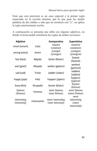 Manual básico para aprender inglés
41
Note que esta precisión es un caso especial a la primer regla
enunciada en la sección anterior; por lo que para las demás
palabras de dos sílabas o más que no terminen con “y”, no aplica
la regla anteriormente escrita.
A continuación se presenta una tabla con algunos adjetivos, en
donde el lector podrá corroborar las reglas de ambas secciones:
Adjetivo Comparativo Superlativo
smart (smart) Listo
smarter
(smárter)
smartest
(smártest)
young (yionj) Joven
younger
(yionger)
youngest
(yiongest)
fast (fast) Rápido faster (fáster)
fastest
(fastest)
wet (güet) Mojado wetter (güérer)
wettest
(gúerest)
sad (sad) Triste sadder (sáder)
saddest
(sádest)
happy (japi) Feliz happier (jápier)
happiest
(jápiest)
busy (bisi) Ocupado busier (bísier)
busiest
(bísiest)
famous
(féimus)
Famoso
more famous
(mor féimus)
most famous
(most féimus)
interesting
(íntrestinj)
interesante
more interesting
(mor íntrestinj)
most
interesting
(most
interestinj)
 