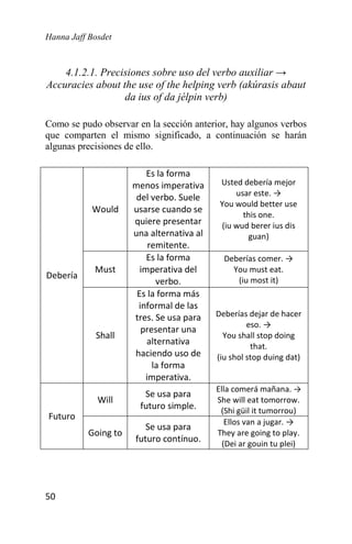 Hanna Jaff Bosdet
50
4.1.2.1. Precisiones sobre uso del verbo auxiliar →
Accuracies about the use of the helping verb (akúrasis abaut
da ius of da jélpin verb)
Como se pudo observar en la sección anterior, hay algunos verbos
que comparten el mismo significado, a continuación se harán
algunas precisiones de ello.
Debería
Would
Es la forma
menos imperativa
del verbo. Suele
usarse cuando se
quiere presentar
una alternativa al
remitente.
Usted debería mejor
usar este. →
You would better use
this one.
(iu wud berer ius dis
guan)
Must
Es la forma
imperativa del
verbo.
Deberías comer. →
You must eat.
(iu most it)
Shall
Es la forma más
informal de las
tres. Se usa para
presentar una
alternativa
haciendo uso de
la forma
imperativa.
Deberías dejar de hacer
eso. →
You shall stop doing
that.
(iu shol stop duing dat)
Futuro
Will
Se usa para
futuro simple.
Ella comerá mañana. →
She will eat tomorrow.
(Shi güil it tumorrou)
Going to
Se usa para
futuro contínuo.
Ellos van a jugar. →
They are going to play.
(Dei ar gouin tu plei)
 