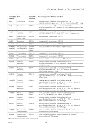 12122007-022007-02
NNoorrmmaa DDIINN TTííttuulloo NNoorrmmaa IISSOO RReessuullttaaddoo ddaa aannáálliisse /e /MMeeddiiddaass ttoommaaddaass1)1)
aannuullaaddaa ssuubbssttiittuuttaa
DDIINN 11 PPiinnooss ccôônniiccooss IISSOO 22333399 -- TTrrooccaa ppaarrcciiaallmmeennttee ppoossssíívveell  convertido em ISO 2339convertido em ISO 2339
- Peças não substituíveis (p.ex.: com 1 = 36 mm) documentadas na DIN 1 antiga- Peças não substituíveis (p.ex.: com 1 = 36 mm) documentadas na DIN 1 antiga
DDIINN 77 PPiinnoo cciillíínnddrriiccoo IISSOO 22333388 -- TTrrooccaa ppaarrcciiaallmmeennttee ppoossssíívveell  convertido em ISO 2338convertido em ISO 2338
- Peças não substituíveis (p.ex.:- Peças não substituíveis (p.ex.: ∅∅ 13 e 14 ou 1 = 3613 e 14 ou 1 = 36 mm) documentadas namm) documentadas na
DIN 7 antigaDIN 7 antiga
DDIINN 8844 PPaarraaffuussooss IISSOO 11220077 -- TTrrooccaa ppaarrcciiaallmmeennttee ppoossssíívveell  convertido em ISO 1207convertido em ISO 1207
cciillíínnddrriiccooss -- PPeeççaass nnããoo ssuubbssttiittuuíívveeiiss ((pp..eexx..:: MM22,,66)) ddooccuummeennttaaddaass nnaa DDIINN 8844 aannttiiggaa
DDIINN 8855 PPaarraaffuussooss ccoomm IISSOO 11558800 -- TTrrooccaa ppoossssíívveell  convertido em ISO 1580convertido em ISO 1580
cabeça chatacabeça chata
DDIINN 9944 CCoonnttrraappiinnooss IISSOO 11223344 -- TTrrooccaa ppoossssíívveell  convertido em ISO 1234convertido em ISO 1234
DDIINN 441177 PPiinnooss rroossccaaddooss IISSOO 77443355 -- TTrrooccaa ppoossssíívveell  convertido em ISO 7435convertido em ISO 7435
DIN 439-1DIN 439-1   Porcas  Porcassextavsextavadasadas IISSOO 44003366 -- NNããoo éé ppoossssíívveell trtrooccaarr  documentado na DIN 439 antigadocumentado na DIN 439 antiga
DIN 439-2DIN 439-2   Porcas  Porcassextavsextavadasadas ISO 4035ISO 4035
ISO 8675ISO 8675
DDIINN 555511 PPiinnooss rroossccaaddooss IISSOO 44776666 -- TTrrooccaa ppoossssíívveell  convertido em ISO 4766convertido em ISO 4766
DDIINN 555533 PPiinnooss rroossccaaddooss IISSOO 77443344 -- TTrrooccaa ppoossssíívveell  convertido em ISO 7434convertido em ISO 7434
DIN 555DIN 555   Porcas  Porcassextavsextavadasadas IISSOO 44003344 -- NNããoo éé ppoossssíívveell trtrooccaarr  documentado na DIN 555 antigadocumentado na DIN 555 antiga
DDIINN 555588 PPaarraaffuussooss IISSOO 44001188 -- TTrrooccaa ppaarrcciiaallmmeennttee ppoossssíívveell  convertido em ISO 4018convertido em ISO 4018
sseexxttaavvaaddooss -- PPeeççaas ns nãão so suubbssttiittuuíívveeiis (s (pp..eexx..: M: M1122,, aabbeerrttuurraa ddaa cchhaavve ne noovvaa)) ddooccuummeennttaaddaass
na DIN 558 antigana DIN 558 antiga
DDIINN 660011 PPaarraaffuussooss IISSOO 44001166 -- TTrrooccaa ppaarrcciiaallmmeennttee ppoossssíívveell  convertido em ISO 4016convertido em ISO 4016
sseexxttaavvaaddooss -- PPeeççaass nnããoo ssuubbssttiittuuíívveeiiss ((pp..eexx..:: MM1100 ee MM1122,, aabbeerrttuurraa ddaa cchhaavvee nnoovvaa))
documentadas na DIN 601 antigadocumentadas na DIN 601 antiga
DDIINN 991122 PPaarraaffuussooss IISSOO 44776622 -- TTrrooccaa ppaarrcciiaallmmeennttee ppoossssíívveell  convertido em ISO 4762convertido em ISO 4762
cciillíínnddrriiccooss -- PPeeççaass nnããoo ssuubbssttiittuuíívveeiiss ((pp..eexx..:: MM1188,, MM2222,, MM2277 ee MM3333)) ddooccuummeennttaaddaass nnaa
DIN 912 antigaDIN 912 antiga
DIDINN 993131-1-1 PPararafafuusososs ISISOO 40401144 -- TTrroocaca paparrcciaialmlmenenttee poposssísívvelel  convertido em ISO 4014convertido em ISO 4014
sseexxttaavvaaddooss -- PPeeççaass nnããoo ssuubbssttiittuuíívveeiiss ((pp..eexx..:: MM1100,, MM1122,, MM1144 ee MM2222 ccoomm aabbeerrttuurraa ddaa
chave nova) documentadchave nova) documentadas na DINas na DIN 931 antiga931 antiga
DDIINN 993333 PPaarraaffuussooss IISSOO 44001177 -- TTrrooccaa ppaarrcciiaallmmeennttee ppoossssíívveell  convertido em ISO 4017convertido em ISO 4017
sseexxttaavvaaddooss -- PPeeççaass nnããoo ssuubbssttiittuuíívveeiiss ((pp..eexx..:: MM1100,, MM1122,, MM1144 ee MM2222 ccoomm aabbeerrttuurraa ddaa
chave nova) documentadchave nova) documentadas na DINas na DIN 933 antiga933 antiga
DIDINN 939344 PoPorrcacass ISISOO 40403232 -- NãNãoo éé popossssívívelel trtrococarar dedevividodo àà didiffererenençaça nana alaltuturara dadass poporrcacass ee
sseexxttaavvaaddaass IISSOO 88667733 -- na M10, M12, M14 e M22 com abertura da chave nova.na M10, M12, M14 e M22 com abertura da chave nova.
DDIINN 996600 PPaarraaffuussooss IISSOO 88776655 -- TTrrooccaa ppaarrcciiaallmmeennttee ppoossssíívveell  convertido em ISO 8765convertido em ISO 8765
sseexxttaavvaaddooss -- PPeeççaass nnããoo ssuubbssttiittuuíívveeiiss ((pp..eexx..:: MM1100,, MM1122,, MM1144 ee MM2222 ccoomm aabbeerrttuurraa ddaa
chave nova) documentadchave nova) documentadas na DINas na DIN 960 antiga960 antiga
DDIINN 996611 PPaarraaffuussooss IISSOO 88667766 -- TTrrooccaa ppaarrcciiaallmmeennttee ppoossssíívveell  convertido em ISO 8676convertido em ISO 8676
sseexxttaavvaaddooss -- PPeeççaass nnããoo ssuubbssttiittuuíívveeiiss ((pp..eexx..:: MM1100,, MM1122,, MM1144 ee MM2222 ccoomm aabbeerrttuurraa ddaa
chave nova) documentadchave nova) documentadas na DINas na DIN 961 antiga961 antiga
DIDINN 969633 PaParrafafususosos cocomm ISISOO 20200909 -- NãNãoo éé popossssívívelel trtrococarar dedevividodo àà alalteterraçaçãoão dada memedididada dada cacabebeçaça 
cabeçaescareadacabeçaescareada documentado na DIN 963 antigadocumentado na DIN 963 antiga
DDIINN 996644 PPaarraaffuussooss ccoomm IISSOO 22001100 -- NNããoo éé ppoossssíívveell trtrooccaarr ddeevviiddoo àà aalltteerraaççããoo ddaa mmeeddiiddaa ddaa ccaabbeeççaa 
cabeçaescareadacabeçaescareada documentado na DIN 964 antigadocumentado na DIN 964 antiga
Conversão da norma DIN em norma ISOConversão da norma DIN em norma ISO
1) Referentesàs peças produtivas com nº de referência ZF1) Referentesàs peças produtivas com nº de referência ZF
 