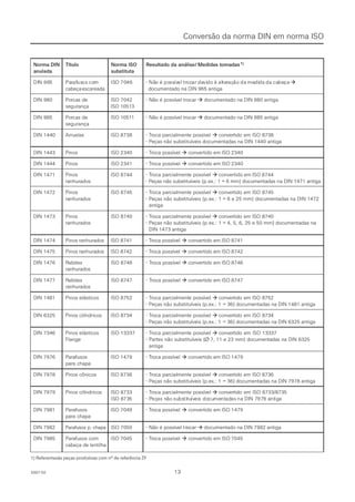 13132007-022007-02
NNoorrmmaa DDIINN TTííttuulloo NNoorrmmaa IISSOO RReessuullttaaddoo ddaa aannáálliissee/ M/ Meeddiiddaass ttoommaaddaass1)1)
aannuullaaddaa ssuubbssttiittuuttaa
DIDINN 969655 PaParrafafususosos cocomm ISISOO 70704646 -- NãNãoo éé popossssívívelel trtrococarar dedevividodo àà alalteterraçaçãoão dada memedididada dada cacabebeçaça 
cabeçaescareadacabeçaescareada documentado na DIN 965 antigadocumentado na DIN 965 antiga
DDIINN 998800 PPoorrccaass ddee IISSOO 77004422 -- NNããoo éé ppoossssíívveell ttrrooccaarr  documentado na DIN 980 antigadocumentado na DIN 980 antiga
sseegguurraannççaa IISSOO 1100551133
DDIINN 998855 PPoorrccaass ddee IISSOO 1100551111 -- NNããoo éé ppoossssíívveell ttrrooccaarr  documentado na DIN 985 antigadocumentado na DIN 985 antiga
segurançasegurança
DDIINN 11444400 AArrrruueellaass IISSOO 88773388 -- TTrrooccaa ppaarrcciiaallmmeennttee ppoossssíívveell  convertido em ISO 8738convertido em ISO 8738
- Peças não substituíveis documentadas na DIN 1440 antiga- Peças não substituíveis documentadas na DIN 1440 antiga
DDIINN 11444433 PPiinnooss IISSOO 22334400 -- TTrrooccaa ppoossssíívveell  convertido em ISO 2340convertido em ISO 2340
DDIINN 11444444 PPiinnooss IISSOO 22334411 -- TTrrooccaa ppoossssíívveell  convertido em ISO 2340convertido em ISO 2340
DDIINN 11447711 PPiinnooss IISSOO 88774444 -- TTrrooccaa ppaarrcciiaallmmeennttee ppoossssíívveell  convertido em ISO 8744convertido em ISO 8744
rraannhhuurraaddooss -- PPeeççaass nnããoo ssuubbssttiittuuíívveeiiss ((pp..eexx..:: 11 == 66 mmmm)) ddooccuummeennttaaddaass nnaa DDIINN 11447711 aannttiiggaa
DDIINN 11447722 PPiinnooss IISSOO 88774455 -- TTrrooccaa ppaarrcciiaallmmeennttee ppoossssíívveell  convertido em ISO 8745convertido em ISO 8745
rraannhhuurraaddooss -- PPeeççaass nnããoo ssuubbssttiittuuíívveeiiss ((pp..eexx..:: 11 == 66 ee 2255 mmmm)) ddooccuummeennttaaddaass nnaa DDIINN 11447722
antigaantiga
DDIINN 11447733 PPiinnooss IISSOO 88774400 -- TTrrooccaa ppaarrcciiaallmmeennttee ppoossssíívveell  convertido em ISO 8740convertido em ISO 8740
rraannhhuurraaddooss -- PPeeççaass nnããoo ssuubbssttiittuuíívveeiiss ((pp..eexx..:: 11 == 44,, 55,, 66,, 2255 ee 5500 mmmm)) ddooccuummeennttaaddaass nnaa
DIN 1473 antigaDIN 1473 antiga
DDIINN 11447744 PPiinnooss rraannhhuurraaddooss IISSOO 88774411 -- TTrrooccaa ppoossssíívveell  convertido em ISO 8741convertido em ISO 8741
DDIINN 11447755 PPiinnooss rraannhhuurraaddooss IISSOO 88774422 -- TTrrooccaa ppoossssíívveell  convertido em ISO 8742convertido em ISO 8742
DDIINN 11447766 RReebbiitteess IISSOO 88774466 -- TTrrooccaa ppoossssíívveell  convertido em ISO 8746convertido em ISO 8746
ranhuradosranhurados
DDIINN 11447777 RReebbiitteess IISSOO 88774477 -- TTrrooccaa ppoossssíívveell  convertido em ISO 8747convertido em ISO 8747
ranhuradosranhurados
DDIINN 11448811 PPiinnooss eelláássttiiccooss IISSOO 88775522 -- TTrrooccaa ppaarrcciiaallmmeennttee ppoossssíívveell  convertido em ISO 8752convertido em ISO 8752
- Peças não substituíveis (p.ex.: 1- Peças não substituíveis (p.ex.: 1 = 36) documentadas na DIN 1481 antiga= 36) documentadas na DIN 1481 antiga
DDIINN 66332255 PPiinnooss cciillíínnddrriiccooss IISSOO 88773344 -- TTrrooccaa ppaarrcciiaallmmeennttee ppoossssíívveell  convertido em ISO 8734convertido em ISO 8734
- Peças não substituíveis (p.ex.: 1- Peças não substituíveis (p.ex.: 1 = 36) documentadas na DIN 6325 antiga= 36) documentadas na DIN 6325 antiga
DDIINN 77334466 PPiinnooss eelláássttiiccooss IISSOO 1133333377 -- TTrrooccaa ppaarrcciiaallmmeennttee ppoossssíívveell  convertido em ISO 13337convertido em ISO 13337
FFllaannggee -- PPaarrtteess nnããoo ssuubbssttiittuuíívveeiiss ((∅∅ 7, 11 e 23 mm) documentadas na DIN 63257, 11 e 23 mm) documentadas na DIN 6325
antigaantiga
DDIINN 77997766 PPaarraaffuussooss IISSOO 11447799 -- TTrrooccaa ppoossssíívveell  convertido em ISO 1479convertido em ISO 1479
para chapapara chapa
DDIINN 77997788 PPiinnooss ccôônniiccooss IISSOO 88773366 -- TTrrooccaa ppaarrcciiaallmmeennttee ppoossssíívveell  convertido em ISO 8736convertido em ISO 8736
- Peças não substituíveis (p.ex.: 1- Peças não substituíveis (p.ex.: 1 = 36) documentadas na DIN 7978 antiga= 36) documentadas na DIN 7978 antiga
DDIINN 77997799 PPiinnooss cciillíínnddrriiccooss IISSOO 88773333 -- TTrrooccaa ppaarrcciiaallmmeennttee ppoossssíívveell  convertido em ISO 8733/8735convertido em ISO 8733/8735
ISISO 8O 8737355 - P- Peçeças nas nãoão susubsbstititutuívíveieis dos docucumementntadadasas nana DIDIN 7N 797979 a9 antntigigaa
DDIINN 77998811 PPaarraaffuussooss IISSOO 77004499 -- TTrrooccaa ppoossssíívveell  convertido em ISO 1479convertido em ISO 1479
para chapapara chapa
DIN 7982DIN 7982 ParafusosParafusos p.p. chapachapa IISSOO 77005500 -- NNããoo éé ppoossssíívveell trtrooccaarr  documentado na DIN 7982 antigadocumentado na DIN 7982 antiga
DDIINN 77998855 PPaarraaffuussooss ccoomm IISSOO 77004455 -- TTrrooccaa ppoossssíívveell  convertido em ISO 7045convertido em ISO 7045
cabeça de lentilhacabeça de lentilha
Conversão da norma DIN em norma ISOConversão da norma DIN em norma ISO
1) Referentesàs peças produtivas com nº de referência ZF1) Referentesàs peças produtivas com nº de referência ZF
 