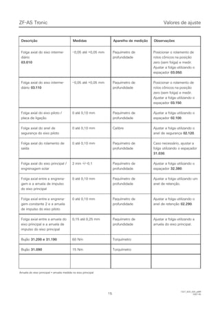 1515
DDeessccrriiççããoo MMeeddiiddaass AAppaarreellhhoo ddee mmeeddiiççããoo OObbsseerrvvaaççõõeess
Folga axial do eixo interme-Folga axial do eixo interme-
diáriodiário
03.01003.010
Folga axial do eixo interme-Folga axial do eixo interme-
diáriodiário 03.11003.110
Folga axial do eixo piloto /Folga axial do eixo piloto /
placa de ligaçãoplaca de ligação
Folga axial do anel deFolga axial do anel de
segurança do eixo pilotosegurança do eixo piloto
Folga axial do rolamento deFolga axial do rolamento de
saídasaída
Folga axial do eixo principal /Folga axial do eixo principal /
engrenagem solarengrenagem solar
Folga axial entre aFolga axial entre a engrena-engrena-
gem e a arruela de impulsogem e a arruela de impulso
do eixo principaldo eixo principal
Folga axial entre aFolga axial entre a engrena-engrena-
gem constante 2 e a arruelagem constante 2 e a arruela
de impulso do eixo pilotode impulso do eixo piloto
Folga axial entre a arruela doFolga axial entre a arruela do
eixo principal e a arruela deeixo principal e a arruela de
impulso do eixo principalimpulso do eixo principal
BujãoBujão 31.200 e 31.19031.200 e 31.190
BujãoBujão 31.09031.090
–0,05 até +0,05 mm–0,05 até +0,05 mm
–0,05 até +0,05 mm–0,05 até +0,05 mm
0 até 0,10 mm0 até 0,10 mm
0 até 0,10 mm0 até 0,10 mm
0 até 0,10 mm0 até 0,10 mm
2 mm +/–0,12 mm +/–0,1
0 até 0,10 mm0 até 0,10 mm
0 até 0,10 mm0 até 0,10 mm
0,15 até 0,25 mm0,15 até 0,25 mm
60 Nm60 Nm
15 Nm15 Nm
Paquímetro dePaquímetro de
profundidadeprofundidade
Paquímetro dePaquímetro de
profundidadeprofundidade
Paquímetro dePaquímetro de
profundidadeprofundidade
CalibreCalibre
Paquímetro dePaquímetro de
profundidadeprofundidade
Paquímetro dePaquímetro de
profundidadeprofundidade
Paquímetro dePaquímetro de
profundidadeprofundidade
Paquímetro dePaquímetro de
profundidadeprofundidade
Paquímetro dePaquímetro de
profundidadeprofundidade
TorquímetroTorquímetro
TorquímetroTorquímetro
Posicionar o rolamento dePosicionar o rolamento de
rolos cônicos na posiçãorolos cônicos na posição
zero (sem folga) e medir.zero (sem folga) e medir.
Ajustar a folga utilizando oAjustar a folga utilizando o
espaçadorespaçador 03.05003.050..
Posicionar o rolamento dePosicionar o rolamento de
rolos cônicos na posiçãorolos cônicos na posição
zero (sem folga) e medir.zero (sem folga) e medir.
Ajustar a folga utilizando oAjustar a folga utilizando o
espaçadorespaçador 03.15003.150..
Ajustar a folga utilizando oAjustar a folga utilizando o
espaçadorespaçador 02.10002.100..
Ajustar a folga utilizando oAjustar a folga utilizando o
anel de segurançaanel de segurança 02.12002.120..
Caso necessário, ajustar aCaso necessário, ajustar a
folga utilizando o espaçadorfolga utilizando o espaçador
31.03031.030..
Ajustar a folga utilizando oAjustar a folga utilizando o
espaçadorespaçador 32.38032.380..
Ajustar a folga utilizando umAjustar a folga utilizando um
anel de retenção.anel de retenção.
Ajustar a folga utilizando oAjustar a folga utilizando o
anel de retençãoanel de retenção 02.29002.290..
Ajustar a folga utilizando aAjustar a folga utilizando a
arruela do eixo principal.arruela do eixo principal.
Valores de ajusteValores de ajusteZF-ASZF-AS TrTroniconic
Arruela do eixo principal = arruela medida no eixo principalArruela do eixo principal = arruela medida no eixo principal
1327_92D_020_ptBR1327_92D_020_ptBR
2007-052007-05
 