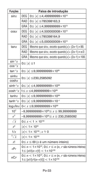 Po-33
Funções Faixa de introdução
sinx DEG 0 
x
 4,4999999991010
RAD 0 
x
 785398163,3
GRA 0 
x
 4,9999999991010
cosx DEG 0 
x
 4,5000000081010
RAD 0 
x
 785398164,9
GRA 0 
x
 5,0000000091010
tanx DEG Mesmo que sinx, exceto quando
x
= (2n-1)90.
RAD Mesmo que sinx, exceto quando
x
= (2n-1)π/2.
GRA Mesmo que sinx, exceto quando
x
= (2n-1)100.
sin–1
x
0 
x
 1
cos–1
x
tan–1
x 0 
x
 9,9999999991099
sinhx
0 
x
 230,2585092
coshx
sinh–1
x 0 
x
 4,9999999991099
cosh–1
x 1 x 4,9999999991099
tanhx 0 
x
 9,9999999991099
tanh–1
x 0 
x
 9,99999999910–1
logx/lnx 0 x 9,9999999991099
10x
–9,9999999991099
 x  99,99999999
ex
–9,9999999991099
 x  230,2585092
x 0 x  1  10100
x2

x
 1 1050
1/x 
x
 1 10100
; x G 0
3
x 
x
 1 10100
x! 0 x  69 (x é um número inteiro)
nPr
0 n  11010
, 0 r  n (n, r são números inteiros)
1 {n!/(n–r)!}  110100
nCr
0 n  11010
, 0 r  n (n, r são números inteiros)
1 [n!/{r!(n–r)!}]  110100
 