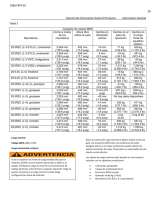 SSBU7879-03
28
Sección De Información Sobre El Producto Información General
Tabla 3
Cargador de ruedas 980H
Neumáticos
Ancho a través
de los
neumáticos
Altura libre
sobre el suelo
Cambio en
dimensión
vertical
Cambio en el
peso de
operación
Cambio en
la carga
límite de
equilibrio
estático
29.5R25. (L-3 STL2+), continental 3.264 mm
(128.5 pulg)
452 mm
(17.8 pulg)
10 mm
(0.4 pulg)
71 kg
(156.6 Ib)
509 kg
(1.122.3 Ib)
29.5R25. (L-3 STL3), continental 3.264 mm
(128.5 pulg)
450 mm
(17.7 pulg)
8 mm
(0.3 pulg)
-16 kg
(-35.3 Ib)
441 kg
(972.4 Ib)
29.5R25. (L-3 VMT), bridgestone 3.211 mm
(126.4 pulg)
169 mm
(18.5 pulg)
27 mm
(1.1 pulg)
96 kg
(205.1 Ib)
-43 kg
(-94.8 Ib)
29.5R25. (L-3 VSDL), bridgestone 3.202 mm
(126.1pulg)
479 mm
(18.9 pulg)
37 mm
(1.5 pulg)
1.311 kg
(2.890.8 Ib)
1.245 kg
(2.745.2 Ib)
29.5-25. (L-4), firestone 3.194 mm
(125.7 pulg)
481 mm
(18.9 pulg)
39 mm
(1.5 pulg)
75 kg
(165.4 Ib)
-460 kg (-
1.014.3 Ib)
29.5-25. (L-5), firestone 3.197 mm
(125.9 pulg)
488 mm
(19.2 pulg)
46 mm
(1.8 pulg)
613 kg
(1.351.7 Ib)
859 kg
(1.894.1 Ib)
29.5R25. (L-2/L-3), goodyear 3.269 mm
(128.7 pulg)
463 mm
(18.2 pulg)
21 mm
(0.8 pulg)
-91 kg
(-200.7 Ib)
129 kg
(284.4 Ib)
29.5R25. (L-3), goodyear 3.253 mm
(128.1 pulg)
444 mm
(17.5 pulg)
2 mm (0.0
pulg)
-297 kg (-
654.9 Ib)
-206 kg (-
454.2 Ib)
29.5R25. (L-3), goodyear 3.253 mm
(128.1 pulg)
402 mm
(15.8 pulg)
-40 mm
(-1.6 pulg)
No hay datos disponibles.
29.5R25. (L-4), goodyear 3.284 mm
(129.3 pulg)
483 mm
(19.0 pulg)
41 mm
(1.6 pulg)
330 kg
(727.7 Ib)
411 kg
(906.3 Ib)
29.5R25. (L-5), goodyear 3.266 mm
(128.6 pulg)
488 mm
(19.2 pulg)
46 mm
(1.8 pulg)
942 kg
(2.077.1 Ib)
943 kg
(2.079.3 Ib)
29.5R25. (L-3), michelin 3.227 mm
(127.0 pulg)
442 mm
(17.4 pulg)
0 mm
(0.0 pulg)
0 kg
(0 Ib)
0 kg (0 Ib)
29.5R25. (L-5), michelin 3.212 mm
(126.5 pulg)
458 mm
(18.0 pulg)
16 mm
(0.0 pulg)
836 kg
(1.843.4 Ib)
587 kg
(1.294.3 Ib)
29.5R25. (L-5), michelin 3.212 mm
(127.2 pulg)
467 mm
(18.4 pulg)
25 mm
(1.0 pulg)
1.318 kg
(2.906.2 Ib)
1.058 kg
(2.332.9 Ib)
Carga nominal
Código SMCS: 6001; 6700
Carga nominal del cucharon
Si no se respetan los límites de carga establecidos para la
máquina, podrían ocurrir lesiones personales o daños a su
equipo. Verifique la carga no minal de una herramienta de
trabajo particular antes de hacer cualquier operación. Haga los
ajustes necesarios a la carga nominal cuando tenga
configuraciones fuera del estándar.
Nota: los valores de carga nominal se deben utilizar como una
guía. Los accesorios diferentes, las condiciones de suelo
desigual, blanco o en malas condiciones pueden afectar los
valores nominales de carga. El operador es responsable de esta
atento a estos efectos.
Los valores de carga nominal están basados en una maquina
estándar con las siguientes condiciones:
 Lubricantes apropiados
 Tanque de combustible lleno
 Estructura ROPS cerrada
 Operador de 80 kg (176 Ib)
 Neumáticos 29.5 R25 L-3 o equivalentes
 