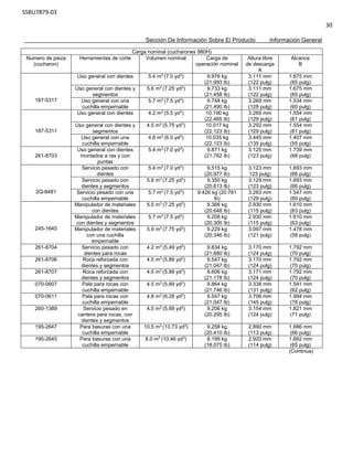 SSBU7879-03
30
Sección De Información Sobre El Producto Información General
Carga nominal (cucharones 980H)
Numero de pieza
(cucharon)
Herramientas de corte Volumen nominal Carga de
operación nominal
Altura libre
de descarga
A
Alcance
B
187-5317
Uso general con dientes 5.4 m3
(7.0 yd3
) 9.976 kg
(21.993 Ib)
3.111 mm
(122 pulg)
1.675 mm
(65 pulg)
Uso general con dientes y
segmentos
5.6 m3
(7.25 yd3
) 9.733 kg
(21.458 Ib)
3.111 mm
(122 pulg)
1.675 mm
(65 pulg)
Uso general con una
cuchilla empernable
5.7 m3
(7.5 yd3
) 9.748 kg
(21.490 Ib)
3.269 mm
(128 pulg)
1.534 mm
(60 pulg)
187-5311
Uso general con dientes 4.2 m3
(5.5 yd3
) 10.190 kg
(22.465 Ib)
3.269 mm
(129 pulg)
1.554 mm
(61 pulg)
Uso general con dientes y
segmentos
4.5 m3
(5.75 yd3
) 10.017 kg
(22.123 Ib)
3.292 mm
(129 pulg)
1.554 mm
(61 pulg)
Uso general con una
cuchilla empernable
4.6 m3
(6.0 yd3
) 10.035 kg
(22.123 Ib)
3.445 mm
(135 pulg)
1.407 mm
(55 pulg)
261-8703
Uso general con dientes
montados a ras y con
puntas
5.4 m3
(7.0 yd3
) 9.871 kg
(21.762 Ib)
3.125 mm
(123 pulg)
1.739 mm
(68 pulg)
2Q-8481
Servicio pesado con
dientes
5.4 m3
(7.0 yd3
) 9.515 kg
(20.977 Ib)
3.123 mm
123 pulg)
1.693 mm
(66 pulg)
Servicio pesado con
dientes y segmentos
5.6 m3
(7.25 yd3
) 9.350 kg
(20.613 Ib)
3.129 mm
(123 pulg)
1.693 mm
(66 pulg)
Servicio pesado con una
cuchilla empernable
5.7 m3
(7.5 yd3
) 9.426 kg (20.781
Ib)
3.283 mm
(129 pulg)
1.547 mm
(60 pulg)
245-1645
Manipulador de materiales
con dientes
5.5 m3
(7.25 yd3
) 9.366 kg
(20.648 Ib)
2.930 mm
(115 pulg)
1.610 mm
(63 pulg)
Manipulador de materiales
con dientes y segmentos
5.7 m3
(7.5 yd3
) 9.208 kg
(20.300 Ib)
2.930 mm
(115 pulg)
1.610 mm
(63 pulg)
Manipulador de materiales
con una cuchilla
empernable
5.9 m3
(7.75 yd3
) 9.229 kg
(20.346 Ib)
3.097 mm
(121 pulg)
1.478 mm
(58 pulg)
261-8704 Servicio pesado con
dientes para rocas
4.2 m3
(5.49 yd3
) 9.834 kg
(21.680 Ib)
3.170 mm
(124 pulg)
1.792 mm
(70 pulg)
261-8706 Roca reforzada con
dientes y segmentos
4.5 m3
(5.89 yd3
) 9.547 kg
(21.047 Ib)
3.170 mm
(124 pulg)
1.792 mm
(70 pulg)
261-8707 Roca reforzada con
dientes y segmentos
4.5 m3
(5.89 yd3
) 9.606 kg
(21.178 Ib)
3.171 mm
(124 pulg)
1.792 mm
(70 pulg)
070-0607 Pala para rocas con
cuchilla empernable
4.5 m3
(5,89 yd3
) 9.864 kg
(21.746 Ib)
3.338 mm
(131 pulg)
1.591 mm
(62 pulg)
070-0611 Pala para rocas con
cuchilla empernable
4.8 m3
(6.28 yd3
) 9.547 kg
(21.047 Ib)
3.706 mm
(145 pulg)
1.994 mm
(78 pulg)
260-1389 Servicio pesado en
cantera para rocas, con
dientes y segmentos
4.5 m3 (5.89 yd3) 9.206 kg
(20.295 Ib)
3.154 mm
(124 pulg)
1.821 mm
(71 pulg)
195-2647 Para basuras con una
cuchilla empernable
10.5 m3
(13.73 yd3
) 9.258 kg
(20.410 Ib)
2.890 mm
(113 pulg)
1.686 mm
(66 pulg)
195-2645 Para basuras con una
cuchilla empernable
8.0 m3
(10.46 yd3
) 8.199 kg
(18.075 Ib)
2.920 mm
(114 pulg)
1.662 mm
(65 pulg)
(Continua)
 