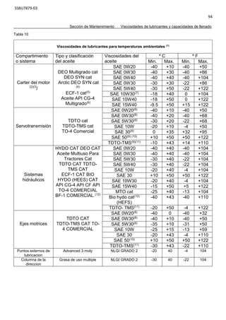 SSBU7879-03
94
Sección de Mantenimiento Viscosidades de lubricantes y capacidades de llenado
Tabla 10
Viscosidades de lubricantes para temperaturas ambientales (1)
Compartimiento
o sistema
Tipo y clasificación
del aceite
Viscosidades del
aceite
º C º F
Min. Max. Min. Max.
Carter del motor
(2)(3)
DEO Multigrado cat
DEO SYN cat
Arctic DEO SYN cat
(4)
ECF-1 cat(5)
Aceite API CG-4
Multigrado(6)
SAE 0W20 -40 +10 -40 +50
SAE 0W30 -40 +30 -40 +86
SAE 0W40 -40 +40 -40 +104
SAE 0W30 -30 +30 -22 +86
SAE 5W40 -30 +50 -22 +122
SAE 10W30(7) -18 +40 0 +104
SAE 10W40 -18 +50 0 +122
SAE 15W40 -9.5 +50 +15 +122
Servotransmisión
TDTO cat
TDTO-TMS cat
TO-4 Comercial
SAE 0W20(8) -40 +10 -40 +50
SAE 0W30(8) -40 +20 -40 +68
SAE 5W30(8) -30 +20 -22 +68
SAE 10W -20 +10 -4 +50
SAE 30(9) 0 +35 +32 +95
SAE 50(9) (10) +10 +50 +50 +122
TDTO-TMS(9)(11) -10 +43 +14 +110
Sistemas
hidráulicos
HYDO CAT DEO CAT
Aceite Multiuso Para
Tractores Cat
TDTO CAT TDTO-
TMS CAT
ECF-1 CAT BIO
HYDO (HEES) CAT
API CG-4 API CF API
TO-4 COMERCIAL
BF-1 COMERCIAL (12)
SAE 0W20 -40 +40 -40 +104
SAE 0W30 -40 +40 -40 +104
SAE 5W30 -30 +40 -22 +104
SAE 5W40 -30 +40 -22 +104
SAE 10W -20 +40 -4 +104
SAE 30 +10 +50 +50 +122
SAE 10W30 -20 +40 -4 +104
SAE 15W40 -15 +50 +5 +122
MTO cat -25 +40 -13 +104
Bio hydo cat(12)
(HEFS)
-40 +43 -40 +110
TDTO- TMS(11) -20 +50 -4 +122
Ejes motrices
TDTO CAT
TDTO-TMS CAT TO-
4 COMERCIAL
SAE 0W20(8) -40 0 -40 +32
SAE 0W30(8) -40 +10 -40 +50
SAE 5W30(8) -35 +10 -31 +50
SAE 10W -25 +15 -13 +59
SAE 30 -20 +43 -4 +110
SAE 50(10) +10 +50 +50 +122
TDTO-TMS(11) -30 +43 -22 +110
Puntos externos de
lubricacion
Advanced 3 moly NLGI GRADO 2 -20 40 -4 104
Columna de la
direccion
Grasa de uso multiple NLGI GRADO 2 -30 40 -22 104
 