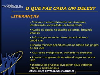 O QUE FAZ CADA UM DELES? LIDERANÇAS Promove o desenvolvimento dos circulistas, identificando necessidades de treinamento Auxilia os grupos na escolha de temas, lançando desafios Informa grupos sobre novos procedimentos e tendências Realiza reuniões periódicas com os líderes dos grupos de sua UGB Atua como multiplicador, treinando os circulistas Aprova cronograma de reuniões dos grupos de sua UGB Incentiva os grupos a divulgarem seus trabalhos interna e externamente CÍRCULOS DE CONTROLE DA QUALIDADE 