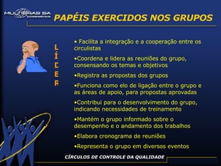CÍRCULOS DE CONTROLE DA QUALIDADE Facilita a integração e a cooperação entre os circulistas Coordena e lidera as reuniões do grupo, consensando os temas e objetivos Registra as propostas dos grupos Funciona como elo de ligação entre o grupo e as áreas de apoio, para propostas aprovadas Contribui para o desenvolvimento do grupo, indicando necessidades de treinamento Mantém o grupo informado sobre o desempenho e o andamento dos trabalhos Elabora cronograma de reuniões Representa o grupo em diversos eventos PAPÉIS EXERCIDOS NOS GRUPOS LÍDER 