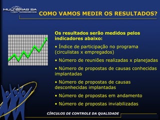 CÍRCULOS DE CONTROLE DA QUALIDADE Os resultados serão medidos pelos indicadores abaixo: Índice de participação no programa (circulistas x empregados) Número de reuniões realizadas x planejadas Número de propostas de causas conhecidas implantadas Número de propostas de causas desconhecidas implantadas Número de propostas em andamento Número de propostas inviabilizadas COMO VAMOS MEDIR OS RESULTADOS? 