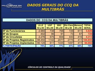 CÍRCULOS DE CONTROLE DA QUALIDADE DADOS GERAIS DO CCQ DA MULTIBRÁS 