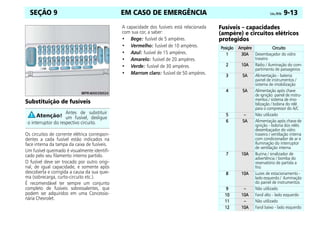 EM CASO DE EMERGÊNCIA Celta, 09/06 9-13
SEÇÃO 9
Substituição de fusíveis
Os circuitos de corrente elétrica correspon-
dentes a cada fusível estão indicados na
face interna da tampa da caixa de fusíveis.
Um fusível queimado é visualmente identifi-
cado pelo seu filamento interno partido.
O fusível deve ser trocado por outro origi-
nal, de igual capacidade, e somente após
descoberta e corrigida a causa da sua quei-
ma (sobrecarga, curto-circuito etc.).
É recomendável ter sempre um conjunto
completo de fusíveis sobressalentes, que
podem ser adquiridos em uma Concessio-
nária Chevrolet.
A capacidade dos fusíveis está relacionada
com sua cor, a saber:
• Bege: fusível de 5 ampères.
• Vermelho: fusível de 10 ampères.
• Azul: fusível de 15 ampères.
• Amarelo: fusível de 20 ampères.
• Verde: fusível de 30 ampères.
• Marrom claro: fusível de 50 ampères.
Fusíveis – capacidades
(ampère) e circuitos elétricos
protegidos
Antes de substituir
um fusível, desligue
o interruptor do respectivo circuito.
Posição
Posição
Posição
Posição Ampère
Ampère
Ampère
Ampère Circuito
Circuito
Circuito
Circuito
1
1
1
1 30A
30A
30A
30A Desembaçador do vidro
traseiro
2
2
2
2 10A
10A
10A
10A Rádio / iluminação do com-
partimento de passageiros
3
3
3
3 5A
5A
5A
5A Alimentação - bateria:
painel de instrumentos /
sistema de imobilização
4
4
4
4 5A
5A
5A
5A Alimentação após chave
de ignição: painel de instru-
mentos / sistema de imo-
bilização / bobina do relé
para o compressor do A/C
5
5
5
5 –
–
–
– Não utilizado
6
6
6
6 5A
5A
5A
5A Alimentação após chave de
ignição - bobina dos relés:
desembaçador do vidro
traseiro / ventilação interna
com condicionador de ar e
Iluminação do interruptor
de ventilação interna
7
7
7
7 10A
10A
10A
10A Buzina / sinalizador de
advertência / bomba do
reservatório de partida a
frio
8
8
8
8 10A
10A
10A
10A Luzes de estacionamento -
lado esquerdo / iluminação
do painel de instrumentos
9
9
9
9 –
–
–
– Não utilizado
10
10
10
10 10A
10A
10A
10A Farol alto - lado esquerdo
11
11
11
11 –
–
–
– Não utilizado
12
12
12
12 10A
10A
10A
10A Farol baixo - lado esquerdo
 