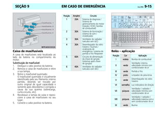 EM CASO DE EMERGÊNCIA Celta, 09/06 9-15
SEÇÃO 9
Caixa de maxifusíveis
A caixa de maxifusíveis está localizada ao
lado da bateria no compartimento do
motor.
Substituição de maxifusível:
Substituição de maxifusível:
Substituição de maxifusível:
Substituição de maxifusível:
1. Desligue o cabo positivo da bateria;
2. Remova a caixa de maxifusíveis e retire
a sua tampa;
3. Retire o maxifusível queimado;
O maxifusível queimado é visualmente
identificado pelo seu filamento interno
partido, devendo ser trocado por
outro original de igual capacidade e
somente após descoberta e corrigida a
causa da sua queima (sobrecarga,
curto-circuito, etc);
4. Recoloque a tampa da caixa e reposi-
cione a caixa de maxifusíveis no seu
lugar;
5. Conecte o cabo positivo na bateria.
Relés – aplicação
Posição
Posição
Posição
Posição Ampère
Ampère
Ampère
Ampère Circuito
Circuito
Circuito
Circuito
1
1
1
1 20A
20A
20A
20A Sistema de diagnose /
Sistema de
gerenciamento do motor
(injeção / ECM / bomba
de combustível)
2
2
2
2 30A
30A
30A
30A Sistema de iluminação /
sistema de som /
imobilizador
3
3
3
3 30A
30A
30A
30A Ventilador do radiador
(veículos sem A/C)
4
4
4
4 30A
30A
30A
30A Desembaçador do vidro
traseiro / buzinas /
sinalizacão de
emergência / sistema de
partida a frio Flexpower
5
5
5
5 60A
60A
60A
60A Circuito de alimentação
da chave de ignição
(sistemas após chave
de ignição)
6
6
6
6 40A
40A
40A
40A Ventilador do radiador
(veículos com A/C)
Posição
Posição
Posição
Posição Cor
Cor
Cor
Cor Aplicação
Aplicação
Aplicação
Aplicação
I
I
I
I violeta
violeta
violeta
violeta Bomba de combustível
II
II
II
II verde
verde
verde
verde
Ventilador interno,
velocidade mínima com
condicionador de ar
III
III
III
III verde
verde
verde
verde Partida a frio
IV
IV
IV
IV preto
preto
preto
preto Limpador do pára-brisa
V
V
V
V verde
verde
verde
verde Desembaçador do vidro
traseiro
VI
VI
VI
VI vermelho
vermelho
vermelho
vermelho Luz indicadora de direção
VII
VII
VII
VII púrpura
púrpura
púrpura
púrpura
Ventilador / radiador /
velocidade mínima com
condicionador de ar
VIII
VIII
VIII
VIII púrpura
púrpura
púrpura
púrpura
Ventilador / radiador /
velocidade máxima com e
sem condicionador de ar
IX
IX
IX
IX verde
verde
verde
verde Buzina
 