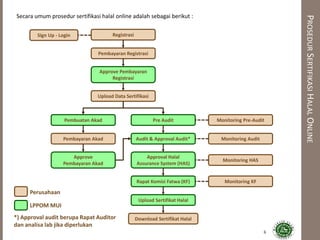 PROSEDURSERTIFIKASIHALALONLINE
Registrasi
Pembayaran Registrasi
Approve Pembayaran
Registrasi
Upload Data Sertifikasi
Monitoring Pre-AuditPembuatan Akad
Pembayaran Akad
Pre Audit
Audit & Approval Audit*
Approval Halal
Assurance System (HAS)
Rapat Komisi Fatwa (KF)
Upload Sertifikat Halal
Monitoring Audit
Monitoring HAS
Monitoring KF
Download Sertifikat Halal
Perusahaan
LPPOM MUI
Approve
Pembayaran Akad
Secara umum prosedur sertifikasi halal online adalah sebagai berikut :
Sign Up - Login
6
*) Approval audit berupa Rapat Auditor
dan analisa lab jika diperlukan
 