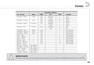 ○○○○○○○○○○○○○○○○○○○○○○○○○○○○○○○○○○○○○○○○○○
○ ○ ○ ○ ○ ○ ○ ○ ○ ○ ○ ○ ○ ○ ○ ○ ○ ○ ○ ○ ○ ○ ○ ○ ○ ○ ○ ○ ○ ○ ○ ○ ○ ○ ○ ○ ○ ○ ○ ○ ○ ○ ○ ○ ○ ○ ○ ○ ○ ○ ○ ○ ○ ○ ○ ○ ○ ○ ○ ○ ○ ○ ○ ○ ○ ○ ○ ○ ○ ○ ○
Painéis
19
Conector interno
Par de fios Sinal CNC Cor Pino Função
Amarelo - Cinza Linha J10 Amarelo 1 Tip 1
J10 Cinza 2 Ring 1
Amarelo - Laranja Linha J10 Amarelo 3 Tip 2
J10 Laranja 4 Ring 2
Amarelo - Verde Console J15 Amarelo 1 CTS
Verde 4 GND
Amarelo - Azul Console J15 Amarelo 2 RD
Azul 3 TD
Vermelho - Azul Terra J16 1 Aterramento
Vermelho - Marrom Terra J16 1 Aterramento
Vermelho - Cinza Terra J16 1 Aterramento
Preto - Azul - J16 2 Alimentação
Preto - Marrom - J16 2 Alimentação
Preto - Cinza - J16 2 Alimentação
Branco - Azul + J16 3 Alimentação
Branco - Marrom + J16 3 Alimentação
Branco - Cinza + J16 3 Alimentação
Branco - Laranja não usado
Vermelho - Laranja não usado
Preto - Laranja não usado
Preto - Verde não usado
Amarelo - Marrom não usado
IMPORTANTE!
Verifique se a tensão de alimentação está de acordo com a versão do CLEARWAVE 400 512K (24 ou 48 VDC).
 