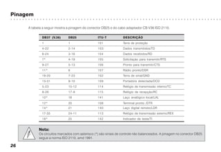Pinagem
○ ○ ○ ○ ○ ○ ○ ○ ○ ○ ○ ○ ○ ○ ○ ○ ○ ○ ○ ○ ○ ○ ○ ○ ○ ○ ○ ○ ○ ○ ○ ○ ○ ○ ○ ○ ○ ○ ○ ○ ○ ○ ○ ○ ○ ○ ○ ○ ○ ○ ○ ○ ○ ○ ○ ○ ○ ○ ○ ○ ○ ○ ○ ○ ○ ○ ○ ○ ○ ○ ○ ○
26
A tabela a seguir mostra a pinagem do conector DB25 e do cabo adaptador CB-V36 ISO 2110.
DB37 (V.36) DB25 ITU-T DESCRIÇÃO
1 1 101 Terra de proteção
4-22 2-14 103 Dados transmitidos/TD
6-24 3-16 104 Dados recebidos/RD
7* 4-19 105 Solicitação para transmitir/RTS
9-27 5-13 106 Pronto para transmitir/CTS
11* 6 107 Rádio pronto/DSR
19-20 7-23 102 Terra de sinal/GND
13-31 8-10 109 Portadora detectada/DCD
5-23 15-12 114 Relógio de transmissão interno/TC
8-26 17-9 115 Relógio de recepção/RC
10* 18 141 Laço analógico local/LAL
12* 20 108 Terminal pronto /DTR
14* 21 140 Laço digital remoto/LDR
17-35 24-11 113 Relógio de transmissão externo/REX
18* 25 142 Indicador de teste/TI
Nota:
Os circuitos marcados com asterisco (*) são sinais de controle não balanceados. A pinagem no conector DB25
segue a norma ISO 2110, amd 1991.
 