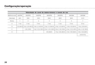 Configuração/operação
○ ○ ○ ○ ○ ○ ○ ○ ○ ○ ○ ○ ○ ○ ○ ○ ○ ○ ○ ○ ○ ○ ○ ○ ○ ○ ○ ○ ○ ○ ○ ○ ○ ○ ○ ○ ○ ○ ○ ○ ○ ○ ○ ○ ○ ○ ○ ○ ○ ○ ○ ○ ○ ○ ○ ○ ○ ○ ○ ○ ○ ○ ○ ○ ○ ○ ○ ○ ○ ○ ○ ○
34
Velocidade do canal de dados/número e canais de voz
BW[KHz]/modul 50/QPSK 100/QPSK 150/QPSK 200/QPSK 250/QPSK 200/QAM 250/QAM
Velocidade 64 K 128 K 192 K 256 K 320 K 384 K 512 K
Modos 1 2 3 4 5 6 7
A 1 Voz 2 Voz 3 Voz 4 Voz 5 Voz 6 Voz 8 Voz
B V. 35 (64 K) 1 Voz+V. 35 (64 K) 2 Voz+V. 35 (64 K) 3 Voz+V. 35 (64 K) 4 Voz+V. 35 (64 K) 5 Voz+V.35 (64 K) 7 Voz+V.35 (64 K)
C V. 35 (128 K) 1 Voz+V. 35 (128 K) 2 Voz+V. 35 (128 K) 3 Voz+V. 35 (128 K) 4 Voz+V. 35 (128 K) 6 Voz+V. 35 (128 K)
D V.35 (256 K) 1 Voz+V.35 (256 K) 2 Voz+V.35 (256 K) 4 Voz+V.35 (256 K)
V.35 (512 K)
 
