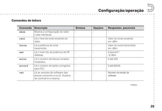 ○○○○○○○○○○○○○○○○○○○○○○○○○○○○○○○○○○○○○○○○○○
○ ○ ○ ○ ○ ○ ○ ○ ○ ○ ○ ○ ○ ○ ○ ○ ○ ○ ○ ○ ○ ○ ○ ○ ○ ○ ○ ○ ○ ○ ○ ○ ○ ○ ○ ○ ○ ○ ○ ○ ○ ○ ○ ○ ○ ○ ○ ○ ○ ○ ○ ○ ○ ○ ○ ○ ○ ○ ○ ○ ○ ○ ○ ○ ○ ○ ○ ○ ○ ○ ○
Configuração/operação
35
Comandos de leitura
Comando Descrição Sintaxe Opções Respostas possíveis
show Mostra a configuração do rádio - - -
e das interfaces.
rssi Lê o nível de sinal recebido do - - Valor do sinal recebido
rádio. em dBm
fortx Lê a potência do sinal - - Valor do sinal transmitido
transmitido. em dBm
swr Lê o nível (%) de potência de RF - - 0 percent-3
refletida. -6 dBm
error Lê o número de blocos errados - - 0 até 255
recebidos.
errorf Lê o número de bytes corrigidos - - 0 até 65535
pelo FEC.
ver Lê as versões de software das - - Número da versão de
placas (conjunto a ou b). A placa software
de controle é a mesma.
Continua.....
 