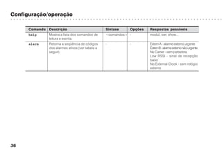 Configuração/operação
○ ○ ○ ○ ○ ○ ○ ○ ○ ○ ○ ○ ○ ○ ○ ○ ○ ○ ○ ○ ○ ○ ○ ○ ○ ○ ○ ○ ○ ○ ○ ○ ○ ○ ○ ○ ○ ○ ○ ○ ○ ○ ○ ○ ○ ○ ○ ○ ○ ○ ○ ○ ○ ○ ○ ○ ○ ○ ○ ○ ○ ○ ○ ○ ○ ○ ○ ○ ○ ○ ○ ○
36
Comando Descrição Sintaxe Opções Respostas possíveis
help Mostra a lista dos comandos de <comandos> - modul, swr, show...
leitura e escrita.
alarm Retorna a seqüência de códigos - - Extern A - alarme externo urgente
dos alarmes ativos (ver tabela a ExternB-alarmeexternonão-urgente
seguir). No Carrier - sem portadora
Low RSSI - sinal de recepção
baixo
No External Clook - sem relógio
externo
 