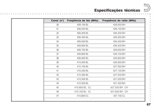 ○○○○○○○○○○○○○○○○○○○○○○○○○○○○○○○○○○○○○○○○○○
○ ○ ○ ○ ○ ○ ○ ○ ○ ○ ○ ○ ○ ○ ○ ○ ○ ○ ○ ○ ○ ○ ○ ○ ○ ○ ○ ○ ○ ○ ○ ○ ○ ○ ○ ○ ○ ○ ○ ○ ○ ○ ○ ○ ○ ○ ○ ○ ○ ○ ○ ○ ○ ○ ○ ○ ○ ○ ○ ○ ○ ○ ○ ○ ○ ○ ○ ○ ○ ○ ○
Especificações técnicas
67
Canal (n°) Freqüência de ida (MHz) Freqüência de volta (MHz)
30 409,100 BL 426,050 BH
31 409,200 BL 426,150 BH
32 409,300 BL 426,250 BH
33 409,400 BL 426,350 BH
34 409,500 BL 426,450 BH
35 409,600 BL 426,550 BH
36 409,700 BL 426,650 BH
37 409,800 BL 426,750 BH
38 409,900 BL 426,850 BH
39 410,000 BL 426,950 BH
40 410,100 BL 427,050 BH
41 410,200 BL 427,150 BH
42 410,300 BL 427,250 BH
43 410,400 BL 427,350 BH
44 410,500 BL 427,450 BH
45 410,600 BL CL 427,550 BH CH
46 410,700 BL CL 427,650 BH CH
47 410,800 CL 427,750 CL
 