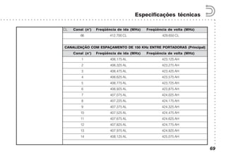 ○○○○○○○○○○○○○○○○○○○○○○○○○○○○○○○○○○○○○○○○○○
○ ○ ○ ○ ○ ○ ○ ○ ○ ○ ○ ○ ○ ○ ○ ○ ○ ○ ○ ○ ○ ○ ○ ○ ○ ○ ○ ○ ○ ○ ○ ○ ○ ○ ○ ○ ○ ○ ○ ○ ○ ○ ○ ○ ○ ○ ○ ○ ○ ○ ○ ○ ○ ○ ○ ○ ○ ○ ○ ○ ○ ○ ○ ○ ○ ○ ○ ○ ○ ○ ○
Especificações técnicas
69
CL Canal (n°) Freqüência de ida (MHz) Freqüência de volta (MHz)
66 412,700 CL 429,650 CL
CANALIZAÇÃO COM ESPAÇAMENTO DE 150 KHz ENTRE PORTADORAS (Principal)
Canal (n°) Freqüência de ida (MHz) Freqüência de volta (MHz)
1 406,175 AL 423,125 AH
2 406,325 AL 423,275 AH
3 406,475 AL 423,425 AH
4 406,625 AL 423,575 AH
5 406,775 AL 423,725 AH
6 406,925 AL 423,875 AH
7 407,075 AL 424,025 AH
8 407,225 AL 424,175 AH
9 407,375 AL 424,325 AH
10 407,525 AL 424,475 AH
11 407,675 AL 424,625 AH
12 407,825 AL 424,775 AH
13 407,975 AL 424,925 AH
14 408,125 AL 425,075 AH
 