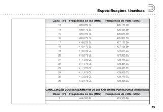 ○○○○○○○○○○○○○○○○○○○○○○○○○○○○○○○○○○○○○○○○○○
○ ○ ○ ○ ○ ○ ○ ○ ○ ○ ○ ○ ○ ○ ○ ○ ○ ○ ○ ○ ○ ○ ○ ○ ○ ○ ○ ○ ○ ○ ○ ○ ○ ○ ○ ○ ○ ○ ○ ○ ○ ○ ○ ○ ○ ○ ○ ○ ○ ○ ○ ○ ○ ○ ○ ○ ○ ○ ○ ○ ○ ○ ○ ○ ○ ○ ○ ○ ○ ○ ○
Especificações técnicas
79
Canal (n°) Freqüência de ida (MHz) Freqüência de volta (MHz)
13 409,225 BL 426,175 BH
14 409,475 BL 426,425 BH
15 409,725 BL 426,675 BH
16 409,975 BL 426,925 BH
17 410,225 BL 427,175 BH
18 410,475 BL 427,425 BH
19 410,725 CL 427,675 CL
20 410,975 CL 427,925 CL
21 411,225 CL 428,175 CL
22 411,475 CL 428,425 CL
23 411,725 CL 428,675 CL
24 411,975 CL 428,925 CL
25 412,225 CL 429,175 CL
26 412,475 CL 429,425 CL
CANALIZAÇÃO COM ESPAÇAMENTO DE 250 KHz ENTRE PORTADORAS (Intersticial)
Canal (n°) Freqüência de ida (MHz) Freqüência de volta (MHz)
1 406,350 AL 423,300 AH
 