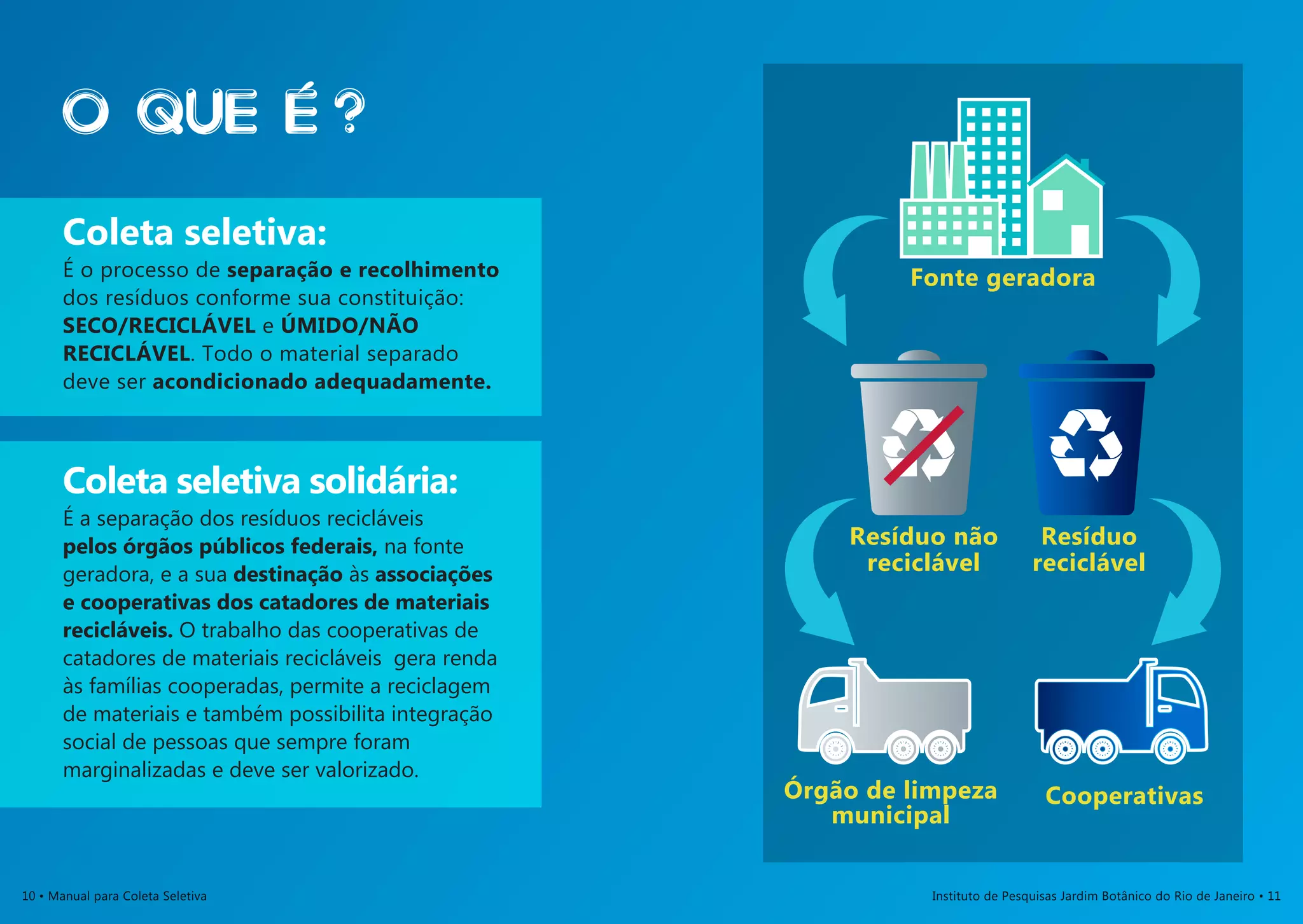 10 • Manual para Coleta Seletiva Instituto de Pesquisas Jardim Botânico do Rio de Janeiro • 11
	
Coleta seletiva:
É o processo de separação e recolhimento
dos resíduos conforme sua constituição:
seco/reciclável e úmido/não
reciclável. Todo o material separado
deve ser acondicionado adequadamente.
Coleta seletiva solidária:
É a separação dos resíduos recicláveis
pelos órgãos públicos federais, na fonte
geradora, e a sua destinação às associações
e cooperativas dos catadores de materiais
recicláveis. O trabalho das cooperativas de
catadores de materiais recicláveis gera renda
às famílias cooperadas, permite a reciclagem
de materiais e também possibilita integração
social de pessoas que sempre foram
marginalizadas e deve ser valorizado.
Fonte geradora
Órgão de limpeza
municipal
Resíduo não
reciclável
Resíduo
reciclável
Cooperativas
?
 