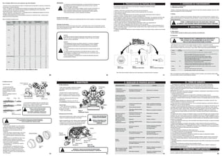10
09
14
13
11
15
12
16
8 - MANUTENÇÃO 9 - RESOLUÇÃO DE POSSÍVEIS DEFEITOS 10 - TERMO DE GARANTIA
11 - INFORMAÇÕES COMPLEMENTARES
6 - PROCEDIMENTOS DE PARTIDA INICIAL 7 - SUPERVISÃO DE FUNCIONAMENTO
8 - MANUTENÇÃO
Para a instalação elétrica do seu com compressor, siga estas indicações:
- Consulte um técnico especializado para avaliar as condições gerais da rede elétrica e selecionar os dispositivos
de alimentação e proteção adequados.
- Devem ser seguidas as recomendações Norma Brasileira de Instalações Elétrica de Baixa Tensão - NBR5410.
- Conecte os cabos do motor conforme indicado na plaqueta de identificação do mesmo observando a
correspondente tensão e freqüência da rede elétrica.
- Para a sua segurança, a carcaça do motor e o pressostato devem ser adequadamente ligados ao fio terra da
instalação, através dos pontos indicados no mesmo.
- Os cabos de alimentação devem ser dimensionados de acordo com a potência do motor , tensão de rede e
distância da fonte de energia elétrica.
Veja as orientações da tabela a baixo:
IMPORTANTE:
• O compressor corretamente dimensionado, na versão intermitente (montagem com
pressostato) deverá ter aproximadamente 6 (seis) partidas por hora, ou seja, em
torno de 70% ligado e 30% parado.
• Para os modelos de alta pressão (2 estágios), quando com pouco acionamento, irá
ocorrer a presença de água no cárter (cor branca leitosa), danificando as peças
móveis (compressor superdimensionado) e causando perda do direito a garantia.
• Para outras informações, consulte a Resolução de Problemas.
Garantia do motor elétrico
A garantia do motor elétrico somente será concedida pelo fabricante se forem seguidas as orientações de instalação.
Instruções de aterramento
Este produto deve ser aterrado. Em caso de curto circuito, o aterramento reduz o risco de choque elétrico através
de um cabo de descarga da corrente elétrica. Portanto, conecte o cabo de aterramento ao terminal do motor ou na
própria carcaça quando não o tiver.
CUIDADO:
A instalação incorreta do conector de aterramento pode resultar em risco de choque
elétrico. Em caso de necessidade de substituição ou reparo do cabo ou do conector,
consulte um técnico especializado.
ATENÇÃO:
• Para instalação de motores com potência a partir de 2 cv, inclusive, é obrigatório
o uso de Chave Eletromagnética (Chave de partida Magnética). A não instalação
de tal equipamento na rede elétrica é causa expressa de exclusão de garantia do
compressor.
• A rede de distribuição de energia não deverá apresentar variação de tensão superior
a +/- 10%.
• A queda de tensão propiciada pelo pico de partida não deve ser superior a 10%.
• Recomendamos a instalação de relé de falta de fase junto ao painel elétrico para os
motores trifásicos, se este não possuir.
• Para a sua segurança, a instalação deve ter condutor de aterramento para evitar
descargas elétricas (choque).
O procedimento de partida inicial deverá ser feito logo após a instalação do compressor, devendo
o mesmo seguir a seguinte ordem:
1. Verifique o nível de óleo, que deverá estar no centro do visor de nível (figura 3).
2. Passar veda rosca nas saidas laterais e verificar se não há vazamentos de ar nas mesmas.
3. Abra totalmente o registro.
5. Deixe o compressor trabalhando por cerca de 10 minutos, para que haja a lubrificação de todas as peças do
compressor e verifique a instalação elétrica e verifique a instalação elétrica.
6. Feche totalmente o registro para que o compressor encha totalmente o reservatório. Os compressores de baixa e alta
pressão desligarão (através do pressostato) ou entrarão em alívio (através das válvulas piloto/descarga, isto se elas
forem instaladas) automaticamente, quando o manômetro indicar a pressão máxima permitida.
7. Verifique o funcionamento da válvula de segurança (figura 5).
8. Abra o purgador para drenar o condensado (água) do reservatório e feche-o em seguida (figura 4)
9. Abra o registro para o esvaziamento total do reservatório e feche-o em seguida.
10. Agora o seu compressor PRESSURE está pronto para operar normalmente. Conecte-o à rede de distribuição de ar e
acione o motor elétrico. Quando o compressor atingir a pressão máxima, abra o registro deixando que o ar comprimido
flua para a rede de distribuição.
11. Verifique a existência de vazamentos ao longo da tubulação utilizando uma solução de água e sabãoe tome as devidas
providências.
O compressor de ar PRESSURE está garantido pelo prazo de 1 ano contra defeitos de fabricação,
incluído o período de garantia legal – primeiros 90 dias a contar da data de emissão da nota fiscal do
revendedor. Este produto deve, necessariamente, ter sua manutenção durante e depois do período de
garantia confiada à rede Assistência Técnica Pressure. Os endereços das assistências técnicas estão disponiveis
no site: www.pressure.com.br
IMPORTANTE: Para receber uma eventual manutenção em garantia, é indispensável a apresentação da nota fiscal
de compra do equipamento emitida pelo revendedor.
1. Condições Gerais de Garantia
1.1 A eventual paralisação do equipamento não dará direito a indenização de qualquer natureza.
1.2 A PRESSURE concederá garantia do motor elétrico quando houver emissão de laudo técnico do representante
do fabricante, constatando defeito de fabricação. Os defeitos oriundos de má instalação elétrica não estão cobertos
pela garantia.
1.3 Quando clientes proprietários de compressores modelo portátil desejarem ser atendidos a domicilio, fica a
critério da assistência a cobrança de uma taxa de visita.
1.4 Estão preservados em garantia pelo período de 1 ano os componentes (peças) que apresentarem defeitos de
fabricação, isto é, em uso normal e adequado.
1.5 Não estão cobertos de garantia pelo presente termo os componentes que se desgastam naturalmente com seu
uso regular e que são influenciados pela instalação e forma de utilização, tais como filtro de ar, juntas, válvulas,
anéis, pressostato, cilindros, pistões, bielas, virabrequim, rolamentos, retentores, tampa de dreno, purgador, regis-
tro, correias, visor de óleo e carenagem. É de responsabilidade da PRESSURE os gastos que envolverem os
componentes acima citados somente nos casos em que o Assistência Técnica Pressure constatar defeito de
fabricação.
1.6 A garantia não cobrirá os serviços de instalação e limpeza, troca de óleo lubrificante, danos às partes externas
do produto, bem como os que venham a ocorrer por conseqüência de mau uso, modificações,negligência, uso de
acessórios impróprios, mau dimensionamento para a aplicação ao qual se destina, quedas, utilizações em desacor-
do com o Manual de Instruções, conexões elétricas e tensões impróprias nas redes elétricas sujeitas a flutuações
excessivas ou sobrecargas.
1.7 Caso o óleo lubrificante utilizado seja o óleo recomendado neste Manual de Instruções e as peças de reposição
utilizadas sejam originais.
1.8 Nenhum representante ou revendedor está autorizado a receber produto de cliente para encaminhá-lo ao
Assistente Técnico PRESSURE ou retirá-lo para devolução ao mesmo e a fornecer informações em nome da PRES-
SURE sobre o andamento do serviço. A PRESSURE ou Assistente Técnico PRESSURE não se responsabilizarão por
eventuais danos ou demora em decorrência desta não observância.
2. Extinção de Garantia
O Termo de Garantia será considerada sem efeito quando houver:
2.1 A violação do equipamento por parte do usuário ou técnicos não autorizados;
2.2 A não utilização de peças genuínas PRESSURE;
2.3 O desgaste prematuro decorrente de utilização em atividade que supere sua capacidade de trabalho;
2.4 O término do prazo de validade da garantia de 1 ano.
2.5 A válvula de segurança e o pressostato já vêm com regulagem de fábrica. Apenas o técnico do posto Assis-
tência Técnica Pressure poderá alterá-los. O descumprimento desta norma acarretará na extinção da garantia;
3. Observação
3.1 As peças substituídas em decorrência da aplicação de garantia contra defeito de fabricação são de propriedade
da PRESSURE;
3.2 Fica a critério do fabricante a escolha do local da assistência técnica;
3.3 Somente um técnico do posto Assistência Técnica Pressure poderá atestar a validade e a aplicação da
garantia no período que reza este termo.
NOTA: A PRESSURE COMPRESSORES LTDA, reserva-se ao direito de alteração deste termo sem aviso prévio.
Em caso de dúvida, instalação e manutenção dos compressores procure uma assistência técnica autorizada mais
próxima. A relação dos mesmos encontra-se no site: www.pressure.com.br.
7 - Supervisão de Funcionamento
7.1 Preparação para Partida
- Verifique o nível de óleo através do visor - no meio do visor de nível. Caso necessite completar o nível, use o óleo
original recomendado PS Lub AW 150 PRESSURE .
7.2 Partida
- Ligue o compressor e verifique seu funcionamento. Havendo ruídos ou movimentos anormais, suspenda o uso e
analise possíveis problemas em “Resolução de Possiveis Defeitos” ou entre em contato com o Assistência Técnica
Pressure mais próxima.
8 - Manutenção
8.1 Motor Elétrico
- O motor elétrico (montado em fábrica) possui rolamentos auto-lubrificados.
8.2 Compressor
- Estão disponíveis kits de assistência para qualquer operação de revisão ou manutenção preventiva.
- Nas operações de manutenção, em que for aberto a unidade compressora, substitua os componentes que forem
soltos no processo de reparo, tais como juntas, O-rings, anilhas. Utilizar sempre peças genuínas PRESSURE.
Nota: As instruções acima estão baseadas em condições normais de operação. caso compressor esteja instala-
do em área poluida, aumente a periodicidade das inspeções.
Nota: As despesas de instalação são de responsabilidade do cliente.
0,5 2,25 1,5 89 173 6
45 91 10
36 73 16
32 64 16
22 45 25
14 28 35
20 39 35
16 31 50
18 36 35
23 47 50
33 65 50
39 78 63
48 96 80
254 508 4
157 315 6
107 213 10
94 189 16
66 132 16
42 84 25
36 72 25
29 57 25
35 70 20
29 59 25
39 77 35
45 90 35
64 128 50
13 25 25
7 14 35
8 16 50
10 20 63
9 19 100
50 100 16
27 54 20
20 40 25
16 32 35
19 39 50
1,5
1,5
1,5
1,5
1,5
1,5
1,5
1,5
2,5
2,5
4
6
10
1,5
1,5
2,5
4
4
1,5
1,5
1,5
1,5
2,5
1,5
1,5
1,5
1,5
1,5
2,5
2,5
4
6
10
16
25
3,6
5,4
6
8,59
13,6
16
20
27
32
38
50
74
1,3
2,1
3,1
3,5
5
7,9
9,2
11,5
15,6
18,5
21,9
28,9
38,4
7,6
14
19
24
32
3,8
7
9,5
12
16
220
220
220
220
220
220
220
220
220
220
220
220
220
380
380
380
380
380
380
380
380
380
380
380
380
380
220
110
110
110
110
110
220
220
220
220
1
1,5
2
3
5
6
7,5
10
12,5
15
20
30
0,5
1
1,5
2
3
5
6
7,5
10
12,5
15
20
30
0,5
1
1,5
2
3
0,5
1
1,5
2
3
PARTIDA
DIRETA
DIRETA
DIRETA
MOTORES TRIFÁSICOS
MOTORES MONOFÁSICOS
POTÊNCIA
MOTOR
(CV) (V) (A) 2 4
TENSÃO
REDE
CORRENTE
MOTOR CONDUTOR
(mm²)
DISTÂNCIA MÁXIMA (m)
QUEDA TENSÃO (%) FUSÍVEL F1
(A)
Y -
Y -
Nota: Fazer este procedimento sempre que ocorrer manutenção ou mudança de local do compressor.
Figura 3
Nível do Óleo
Figura 4
Drenagem do Reservatório
Figura 5
Teste da Válvula de Segurança
PERIGO: O COMPRESSOR NÃO DEVE SER LIGADO SEM A PROTEÇÃO
DE CORREIAS, CASO CONTRÁRIO PODERÁ CAUSAR DANOS FÍSICOS E MATERIAIS.
PERIGO: CERTIFIQUE-SE QUE O COMPRESSOR ESTEJA DESLIGADO DA
REDE ELÉTRICA E QUE SEU RESERVATÓRIO DE AR ESTEJA VAZIO
PARA EFETUAR QUALQUER MANUTENÇÃO OU REVISÃO.
Diariamente -- - Verificar o nível de óleo antes da partida. Após a parada, drenar o condensado do reservatório.
Semanalmente -- - Fazer a limpeza do elemento filtrante com jato de ar comprimido seco e se óleo em sentido contrário ao fluxo de
admissão de ar. ATENÇÃO: nunca utilizar pressões maiores que 40 psi.
Trimestralmente 600
- Verificar a ocorrência de possíveis vazamentos nas juntas, válvulas, conexões e tubulações.
Estas ocorrências são possíveis devido à forma construtiva de todo compressor a pistão que
apresenta uma vibração natural. Desta forma pode ocorrer o comprometimento no torque de
aperto original de fábrica em parafusos e conexões.
- Limpar grade do protetor de correia; fazer a limpeza externa da unidade compressora, pois o
acúmulo de resíduos em sua superfície pode formar uma camada isolante prejudicando a
dissipação normal do calor, o que provoca queda de rendimento.
- Verificar a tensão das correias e o alinhamento da polia do motor em relação ao volante do
compressor, pois quando instalados de maneira incorreta produzem vibrações podendo arrebentar
a correia, além de comprometer a vida útil dos rolamentos, mancais, virabrequins e motor.
Anualmente - Fazer aferição na válvula de segurança em orgão competente.
Após 5 anos --
--
9 Meses - Inspecione as palhetas (situada entre a parte superior do cilindro e a tampa do mesmo), se necessario
efetue a limpeza
- Fazer teste hidrostático do reservatório de ar em orgão competente .
Período
Horas de
Funcionamento
Operação
1001
8.3 Ajuste da Correia
Ajuste de tensão:
- A correia não pode ficar
apertada ou frouxa. Necessita
de uma regulagem para evitar
desgaste prematuro ou deslize
de correia.
Verifique a regulagem correta na
figura ao lado.
8.4 Filtro de Ar
- O filtro de ar para captação é um componente de
proteção da entrada de ar da unidade compressora.
Ele protege a entrada de poeira e limalhas de ferro,
que prejudicam o bom funcionamento do seu
compressor.
- O filtro não protege a entrada de gases como monó-
xido de carbono (CO) e dióxido de carbono (CO2).
- O ar comprimido gerado é impróprio para consumo
humano.
- Bimestralmente ou a cada 200 horas, fazer a troca
completa do óleo do cabeçote do compressor.
O não cumprimento deste item poderá ocasionar no
tratamento da unidade compressora.
- Trimestralmente ou a cada 600 horas, substituir
o elemento filtrante.
- Em serviços onde o ar requerido deve ser sem
partículas de óleo ou pó, é necessária a instalação
de secador de ar por refrigeração e filtros de ar
especiais após o compressor ou próximo do local
de trabalho. Consulte um técnico especializado para
mais informações.
8.5 Óleo Lubrificante
- O óleo, dentro da unidade compressora, é agitado
pelo salpico e lubrifica toda a parte interna do
equipamento.
- A função do óleo na unidade compressora é
lubrificar as peças em constante atrito, evitando
assim, o superaquecimento e desgaste das peças.
- Utilize óleo lubrificante SAE 40 ISO 150 para
compressores.
Recomendamos a utilização do óleo PS Lub
W 150 PRESSURE para compressores de pistões.
- Troca de óleo
1ª troca - após 50 horas de trabalho ou
1 mês*. Próximas trocas - após 200 horas
de trabalho ou 2 meses*.
* O que o ocorrer primeiro.
Instruções para troca de óleo:
- Retirar plug de entrada de óleo e depois o plug de saída de óleo.
Prepare um recipiente para depositar o óleo retirado.
- Depois de esgotado todo o óleo, coloque o plug de esgotamento.
Utilize um funil e complete com o novo óleo até o nível atingir
a metade do visor de nivel do óleo (para quantidade de óleo,
consulte a tabela de caracteristicas técnicas item 3).
- A correia deve ficar alinhada. Para isso é necessário que a
polia do motor e o volante da unidade compressora estejam
alinhados também. Observe a figura ao lado.
Ajuste de alinhamento:
Variação: mínima 1cm
máxima 2cm
Sentido horário
Figura 6
Ajuste da Correia
Volante Polia
Correia
Correto
Incorreto
Incorreto
Figura 7
Alinhamento da Correia
ATENÇÃO: A CORREIA QUANDO DESALINHADA
ESTARÁ SUJEITA AOS SEGUINTES DANOS:
DESGASTE E ROMPIMENTO DA CORREIA,
RUÍDO ANORMAL, TREPIDAÇÕES E PODERÁ ESCAPAR
DO VOLANTE CAUSANDO DANOS AO EQUIPAMENTO.
PERIGO: A UTILIZAÇÃO DE FILTRO DE AR NA CAPTAÇÃO NÃO GARANTE
A QUALIDADE DO AR COMPRIMIDO GERADO PELO COMPRESSOR.
ESTE AR É IMPRÓPRIO PARA CONSUMO HUMANO.
Elemento filtrante
Figura 8
Filtro
Salpico
Pulverização
do óleo
Óleo
Figura 9
Lubrificação Interna
Entrada de óleo
Visor de nível
de óleo
Saída de óleo
Plug de
saída de óleo
Recipiente Figura 10
Troca de Óleo
Suspiro
Demanda do sistema acima da
capacidade do compressor.
Motor elétrico/
compressor funcionam
ininterruptamente.
Redimensione o compressor.
EVENTUAIS DEFEITOS SOLUÇÃO
CAUSA PROVÁVEL
Excesso de água no reservatório.
Pressão do reservatório
eleva-se rapidamente ou
partidas muito frequentes
(o normal é em torno de
6 vezes por hora).
Drene o reservatório através do
purgador.
Temperatura elevada
do ar comprimido.
Acúmulo de poeira/tinta sobre
o compressor.
Elemento filtrante obstruído.
Temperatura ambiente elevada
(máx. 40ºC).
Limpe o compressor externamente
(utilize mangueira de ar mais longa).
Substitua-o.
Melhore as condições de instalação.
Consumo excessivo de
óleo lubrificante.
Obs.: É comum o
compressor consumir
mais óleo nas primeiras
200 horas de serviço ou
2 meses, até o
assentamento dos anéis.
Elemento filtrante obstruído. Substitua-o.
Demanda do sistema acima da
capacidade do compressor.
Redimensione o compressor.
Vazamento. Localize-o e elimine-o.
Temperatura ambiente elevada
(máx. 40ºC).
Melhore as condições de instalação.
Desgaste prematuro dos
componentes internos da
unidade compressora.
Operando em ambiente
agressivo.
Não foi efetuada a troca de óleo
no intervalo recomendado.
Proceda a troca dos componentes
através do SAP
. Melhore
as condições locais.
Proceda a troca dos componenetes
através do posto SAP
.
Veja o item 7.5 da página 19.
Barulho
excessivo
Condensação de H²O dentro da unidade
compressora
Falta de lubrificação das peças internas
da unidade compressora.
Fazer a troca do óleo lubrificante.
Dimensionamento correto do equipamento.
Motor não parte ou não religa.
(Obs.: A insistência poderá
causar a queima do motor).
Queda ou falta de tensão na rede
elétrica.
Motor elétrico danificado. Encaminhe-o à Assistência Técnica
do fabricante do motor.
Verifique a instalação e/ou aguarde a
estabilização da rede.
 
