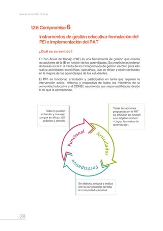 28
MANUAL DE GESTIÓN ESCOLAR
Func
ional Ar
ticulador
Participati
vo
¿Cuál es su sentido?
El Plan Anual de Trabajo (PAT) es una herramienta de gestión que orienta
las acciones de la IE en función de los aprendizajes. Su propósito es ordenar
las tareas en la IE a través de los Compromisos de gestión escolar, para ello
realiza actividades específicas, operativas, que se dirijan y estén centradas
en la mejora de los aprendizajes de los estudiantes.
El PAT es funcional, articulador y participativo en tanto que requiere la
intervención activa, reflexiva y propositiva de todos los miembros de la
comunidad educativa y el CONEI, asumiendo sus responsabilidades desde
el rol que le corresponde.
1.2.6 Compromiso 6:
Instrumentos de gestión educativa: formulación del
PEI e implementación del PAT
Todas las acciones
propuestas en el PAT
se articulan en función
a un objetivo común:
«Lograr las metas de
aprendizaje».
Se elabora, ejecuta y evalúa
con la participación de toda
la comunidad educativa.
Todos lo pueden
entender y manejar,
porque es eficaz, útil,
práctico y sencillo.
 