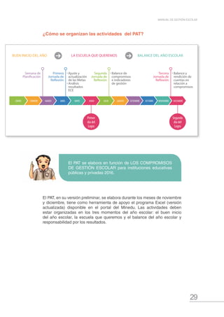 29
MANUAL DE GESTIÓN ESCOLAR
¿Cómo se organizan las actividades del PAT?
El PAT se elabora en función de LOS COMPROMISOS
DE GESTIÓN ESCOLAR para instituciones educativas
públicas y privadas 2016.
El PAT, en su versión preliminar, se elabora durante los meses de noviembre
y diciembre, tiene como herramienta de apoyo el programa Excel (versión
actualizada) disponible en el portal del Minedu. Las actividades deben
estar organizadas en los tres momentos del año escolar: el buen inicio
del año escolar, la escuela que queremos y el balance del año escolar y
responsabilidad por los resultados.
Primer
día del
Logro
ENERO FEBRERO MARZO ABRIL MAYO JUNIO JULIO AGOSTO SETIEMBRE OCTUBRE NOVIEMBRE DICIEMBRE
Segundo
día del
Logro
BUEN INICIO DEL AÑO LA ESCUELA QUE QUEREMOS BALANCE DEL AÑO ESCOLAR
Semana de
Planificación
Primera
Jornada de
Reflexión
Ajuste y
actualización
de las Metas
Análisis
resultados
ECE
Balance de
compromisos
e indicadores
de gestión
Balance y
rendición de
cuentas en
relación a
compromisos
Segunda
Jornada de
Reflexión
Tercera
Jornada de
Reflexión
 