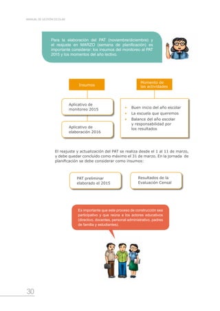 30
MANUAL DE GESTIÓN ESCOLAR
El reajuste y actualización del PAT se realiza desde el 1 al 11 de marzo,
y debe quedar concluido como máximo el 31 de marzo. En la jornada de
planificación se debe considerar como insumos:
PAT preliminar
elaborado el 2015
Aplicativo de
monitoreo 2015
Aplicativo de
elaboración 2016
Insumos
Resultados de la
Evaluación Censal
Momento de
las actividades
Para la elaboración del PAT (noviembre/diciembre) y
el reajuste en MARZO (semana de planificación) es
importante considerar: los insumos del monitoreo al PAT
2015 y los momentos del año lectivo.
Es importante que este proceso de construcción sea
participativo y que reúna a los actores educativos
(directivo, docentes, personal administrativo, padres
de familia y estudiantes).
•	 Buen inicio del año escolar
•	 La escuela que queremos
•	 Balance del año escolar
y responsabilidad por
los resultados
 