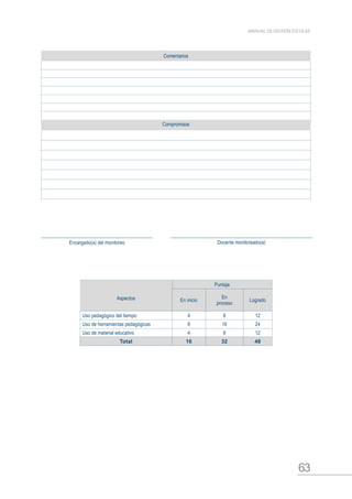 63
MANUAL DE GESTIÓN ESCOLAR
Comentarios
Compromisos
Encargado(a) del monitoreo Docente monitoreado(a)
Aspectos
Puntaje
En inicio
En
proceso
Logrado
Uso pedagógico del tiempo 4 8 12
Uso de herramientas pedagógicas 8 16 24
Uso de material educativo 4 8 12
Total 16 32 48
 
