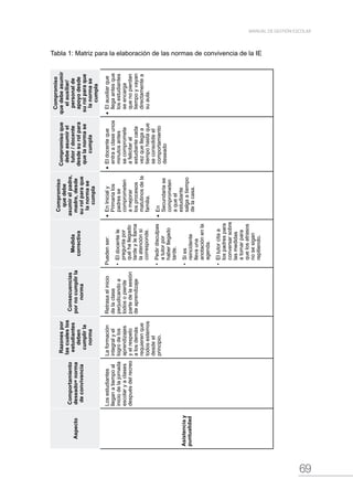 69
MANUAL DE GESTIÓN ESCOLAR
Tabla 1: Matriz para la elaboración de las normas de convivencia de la IE
Aspecto
Comportamiento
deseado=norma
deconvivencia
Razonespor
lascualeslos
estudiantes
deben
cumplirla
norma
Consecuencias
pornocumplirla
norma
Medida
correctiva
Compromiso
quedebe
asumirelpadre,
madre,desde
surolparaque
lanormase
cumpla
Compromisoque
debeasumirel
tutor/docente
desdesurolpara
quelanormase
cumpla
Compromiso
quedebeasumir
elauxiliar/
personalde
apoyodesde
surolparaque
lanormase
cumpla
Asistenciay
puntualidad
Losestudiantes
lleganatiempoal
iniciodelajornada
escolaryaclases
despuésdelrecreo
Laformación
integralyel
logrodelos
aprendizajes
yelrespeto
alosdemás
requierenque
todosestemos
desdeel
principio.
Retrasaelinicio
delaclase
perjudicandoa
todosopierde
partedelasesión
deaprendizaje
Puedenser:
•	Eldocentele
preguntapor
quéhallegado
tardeylellama
laatenciónsi
corresponde.
•	Pedirdisculpas
atutorpor
haberllegado
tarde.
•	Sies
reincidente
llevauna
anotaciónenla
agenda.
•	Eltutorcitaa
lospadrespara
conversarsobre
lasmedidas
atomarpara
quelosatrasos
nosesigan
repitiendo.
•	EnInicialy
Primarialos
padresse
comprometen
amejorar
losprocesos
matutinosdela
familia.
•	En
Secundariase
comprometen
aqueel
estudiante
salgaatiempo
delacasa.
•	Eldocenteque
entraaclaseunos
minutosantes
secompromete
afelicitaral
estudiantecada
vezquellegaa
tiempohastaque
seconsolideel
comportamiento
deseado
•	Elauxiliarque
llegaantesque
losestudiantes
seencarga
quenopierdan
tiempoyvayan
directamentea
suaula.
 