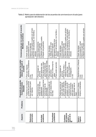 70
MANUAL DE GESTIÓN ESCOLAR
Tabla 2: Matriz para la elaboración de los acuerdos de convivencia en el aula (para
aprobación del director)
AspectoProblema
Propuestadeacuerdo:
Comportamiento
deseado
Razonesporlascuales
debemoscumplirel
acuerdo
Consecuenciaspornocumplirelacuerdo:
Medidascorrectivas
Relaciones
personales
•	Tratamosconrespeto
atodaslaspersonas.
•	Nosapoyamospara
sermejores.
1.Parasermejores
personasyciudadanos.
2.xxx
3.-xxx
1.Pedirdisculpas.
2.Amonestaciónverbal.
3.Notaenlaagenda.
4.Citaciónalamadreopadreconeltutor.
5.Reunióndelestudiante,confamiliay
director.
Actividad
académica
•	Presentamoslas
tareasenlasfechas
establecidas.
•	Estudiamosparatener
buenoslogrosde
aprendizaje.
1.Paratrabajaren
armonía.
2.Paraaprendermás.
3.Paratenerunamejor
oportunidadlaboral.
4.Paramejorarlasnotas.
1.Notadesaprobatoria.
2.Notaenlaagenda.
3.Citaciónalamadreopadre.
4.Repetirdegrado/año.
Puntualidad
yasistencia
•	Somospuntualesal
acudiraclasestodos
losdías
1.Paraquenonos
sancionen.
2.Paranointerrumpirla
clase.
3.Parapoderaprender.
1.Pedirdisculpas
2.Diálogoconeltutor
3.Notaenlaagenda
4.Recuperaraúltimahora
5.Reunióndelestudiante,confamiliay
director.
Cuidados
delmaterial
propio,y
ajenodela
IE
•	Pedimospermisoal
dueñodelmaterial
parapoderutilizarlo.
•	Cuidamoselmaterial
prestadoydelaIE.
•	Contamosconel
materialnecesario
paraquenuestro
aprendizajeseael
mejor
1.Paratrabajaren
armonía.
2.Paratenermásy
mejoresherramientas
parahacerlas
tareasytrabajosde
investigación.
3.xxx
1.Pedirdisculpas.
2.Amonestaciónverbal.
3.Notaenlaagenda.
4.Citaciónalamadreopadreconeltutor.
5.Reponerelmaterialsihasidodañado.
6.Reunióndelestudiante,confamiliay
director.
Salude
higiene
•	Asistimosaclases
limpiosyordenados
1.Sentirnosbienyfrescos.
2.xxx
3.xxx
1.Pedirdisculpas.
2.Amonestaciónverbal.
3.Notaenlaagenda.
4.Citaciónalamadreopadreconeltutor.
 