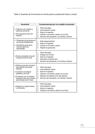 71
MANUAL DE GESTIÓN ESCOLAR
Tabla 3: Acuerdos de Convivencia en el Aula (para su publicación física y virtual)
Acuerdos Consecuencias por no cumplir el acuerdo
•	 Tratamos con respeto a
todas las personas.
•	 Nos apoyamos para ser
mejores.
1.	 Pedir disculpas.
2.	 Amonestación verbal.
3.	 Nota en la agenda.
4.	 Citación a la madre o padre con el tutor.
5.	 Reunión del estudiante, con familia y director.
•	 Presentamos las tareas en
las fechas establecidas.
•	 Estudiamos para tener
buenos logros de
aprendizaje.
1.	 Nota desaprobatoria.
2.	 Nota en la agenda.
3.	 Citación a la madre o padre.
4.	 Repetir de grado/año.
•	Somos puntuales al acudir
a clases todos los días.
1.	 Pedir disculpas.
2.	 Diálogo con el tutor.
3.	 Nota en la agenda.
4.	 Recuperar a última hora.
5.	 Reunión del estudiante, con familia y director.
•	Pedimos permiso al dueño
del material para poder
utilizarlo.
•	Cuidamos el material
prestado y de la IE.
•	Contamos con el material
necesario para que nuestro
aprendizaje sea el mejor.
1.	 Pedir disculpas.
2.	 Amonestación verbal.
3.	 Nota en la agenda.
4.	 Citación a la madre o padre con el tutor.
5.	 Reponer el material si ha sido dañado.
6.	 Reunión del estudiante, con familia y director.
•	Asistimos a clases limpios
y ordenados.
1.	 Pedir disculpas.
2.	 Amonestación verbal.
3.	 Nota en la agenda.
4.	 Citación a la madre o padre con el tutor.
 