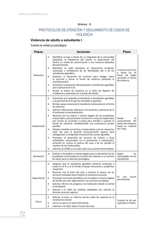72
MANUAL DE GESTIÓN ESCOLAR
Anexo 4
PROTOCOLOS DE ATENCIÓN Y SEGUIMIENTO DE CASOS DE
VIOLENCIA
Violencia de adulto a estudiante I
Cuando es verbal y/o psicológica
Pasos Acciones Plazo
Detección
•	 Identificar el caso a través de un integrante de la comunidad
educativa, la Plataforma del SíseVe, la observación del
hecho, un medio de comunicación o una instancia educativa
descentralizada.
•	 Mantener en todo momento un tratamiento prudente,
reservado y confidencial de las identidades del o de los
estudiantes agredidos.
•	 Disponer el desarrollo de acciones para indagar sobre
lo ocurrido y frenar el hecho de violencia (evitando la
revictimización).
•	 Garantizar la protección del estudiante o estudiantes agredidos
por el personal de la IE.
•	 Anotar el hecho de violencia en el Libro de Registro de
Incidencias y reportarlo en el portal del SíseVe.
Inmediatamente
y hasta las 24
horas de haber
conocido el hecho
de violencia.
Intervención
•	 Entrevistar por separado al estudiante o estudiantes agredidos
y al personal de la IE que ha cometido la agresión.
•	 Brindar apoyo emocional al estudiante involucrado en el hecho
de violencia.
•	 Solicitar información adicional a los docentes y personal de la
IE (evitando la revictimización).
•	 Reunirse con los padres o tutores legales de los estudiantes
involucrados, para promover acciones en conjunto (registrados
por escrito en acuerdos o actas) para atender y superar el
hecho de violencia, restableciendo una convivencia escolar
positiva.
•	 Adoptar medidas correctivas y restaurativas y, de ser necesario,
rotar del aula al docente presuntamente agresor para
salvaguardar la integridad emocional del escolar agredido.
•	 Promover el desarrollo de sesiones de tutoría y otras
actividades, relacionadas con la prevención y restauración,
teniendo en cuenta la reserva del caso y de ser posible el
nombre de los involucrados
•	 Informar al CONEI y a la UGEL sobre las acciones desarrolladas.
Desde el
conocimiento del
hecho de violencia,
hasta un máximo
de 7 días.
Derivación
•	 Orientar a los padres o tutores legales para la derivación de los
estudiantes involucrados en el hecho de violencia a un servicio
de salud, para su atención psicológica.
Según las
necesidades de los
estudiantes.
Seguimiento
•	 Asegurar que el estudiante agredido continúe asistiendo a
clases en la IE y se le brinde el apoyo emocional y académico
respectivo.
•	 Reunirse con el tutor del aula y conocer el avance de las
acciones realizadas para mejorar la convivencia escolar.
•	 Promover reuniones periódicas con los padres o tutores legales
de familia para dar seguimiento a las acciones acordadas.
•	 Solicitar informe de progreso a la institución donde se derivó
al estudiante.
•	 Solicitar a la UGEL las medidas adoptadas con relación al
docente presunto agresor.
Es una acción
permanente.
Cierre
•	 Solicitar al tutor un informe escrito sobre las mejoras en la
convivencia escolar.
•	 Cerrar el caso en el portal del SíseVe.
•	 Informar a la UGEL sobre el cierre del caso.
Cuando se dé por
superado el hecho.
 