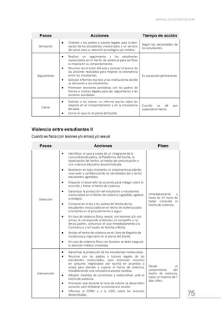 75
MANUAL DE GESTIÓN ESCOLAR
Pasos Acciones Tiempo de acción
Derivación
•	 Orientar a los padres o tutores legales para la deri-
vación de los estudiantes involucrados a un servicio
de salud, para su atención psicológica y/o médica.
Según las necesidades de
los estudiantes.
Seguimiento
•	 Realizar un seguimiento a los estudiantes
involucrados en el hecho de violencia para verificar
la mejora en su comportamiento.
•	 Reunirse con el tutor del aula y conocer el avance de
las acciones realizadas para mejorar la convivencia
entre los estudiantes.
•	 Solicitar informes escritos a las instituciones donde
se derivaron a los estudiantes.
•	 Promover reuniones periódicas con los padres de
familia o tutores legales para dar seguimiento a las
acciones acordadas.
Es una acción permanente.
Cierre
•	 Solicitar a los tutores un informe escrito sobre las
mejoras en el comportamiento y en la convivencia
del aula.
•	 Cerrar el caso en el portal del SíseVe.
Cuando se dé por
superado el hecho.
Violencia entre estudiantes II
Cuando es física (con lesiones y/o armas) y/o sexual
Pasos Acciones Plazo
Detección
•	 Identificar el caso a través de un integrante de la
comunidad educativa, la Plataforma del SíseVe, la
observación del hecho, un medio de comunicación o
una instancia educativa descentralizada.
•	 Mantener en todo momento un tratamiento prudente,
reservado y confidencial de las identidades del o de los
estudiantes agredidos.
•	 Disponer el desarrollo de acciones para indagar sobre lo
ocurrido y frenar el hecho de violencia.
•	 Garantizar la protección del estudiante o estudiantes
involucrados en el hecho de violencia (agredido, agresor
y testigos).
•	 Convocar en el día a los padres de familia de los
estudiantes involucrados en el hecho de violencia para
orientarles en el procedimiento a seguir.
•	 En caso de violencia física, sexual, con lesiones y/o con
armas, le corresponde al director, en compañía o no
de los padres, comunicar el caso inmediatamente a la
Comisaria o a la Fiscalía de Familia o Mixta.
•	 Anotar el hecho de violencia en el Libro de Registro de
Incidencias y reportarlo en el portal del SíseVe.
•	 En caso de violencia física con lesiones se debe asegurar
la atención médica inmediata.
Inmediatamente y
hasta las 24 horas de
haber conocido el
hecho de violencia.
Intervención
•	 Garantizar la protección de los estudiantes involucrados.
•	 Reunirse con los padres o tutores legales de los
estudiantes involucrados, para promover acciones
en conjunto (registrados por escrito en acuerdos o
actas) para atender y superar el hecho de violencia,
restableciendo una convivencia escolar positiva.
•	 Adoptar medidas de correctivas y restaurativas ante el
hecho de violencia.
•	 Promover que durante la hora de tutoría se desarrollen
acciones para fortalecer la convivencia escolar.
•	 Informar al CONEI y a la UGEL sobre las acciones
desarrolladas.
Desde el
conocimiento del
hecho de violencia,
hasta un máximo de 7
días útiles.
 