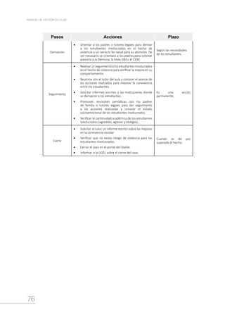 76
MANUAL DE GESTIÓN ESCOLAR
Pasos Acciones Plazo
Derivación
•	 Orientar a los padres o tutores legales para derivar
a los estudiantes involucrados en el hecho de
violencia a un servicio de salud para su atención. De
ser necesario se orientará a los padres para solicitar
asesoría a la Demuna, la línea 100 o el CEM.
Según las necesidades
de los estudiantes.
Seguimiento
•	 Realizarunseguimientoalosestudiantesinvolucrados
en el hecho de violencia para verificar la mejora en su
comportamiento.
•	 Reunirse con el tutor del aula y conocer el avance de
las acciones realizadas para mejorar la convivencia
entre los estudiantes.
•	 Solicitar informes escritos a las instituciones donde
se derivaron a los estudiantes.
•	 Promover reuniones periódicas con los padres
de familia o tutores legales para dar seguimiento
a las acciones realizadas y conocer el estado
socioemocional de los estudiantes involucrados.
•	 Verificar la continuidad académica de los estudiantes
involucrados (agredido, agresor y testigos).
Es una acción
permanente.
Cierre
•	 Solicitar al tutor un informe escrito sobre las mejoras
en la convivencia escolar.
•	 Verificar que no exista riesgo de violencia para los
estudiantes involucrados.
•	 Cerrar el caso en el portal del SíseVe.
•	 Informar a la UGEL sobre el cierre del caso.
Cuando se dé por
superado el hecho.
 
