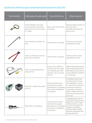 16 Manual de aplicações de arames na Pecuária - Belgo Bekaert Arames
Quadro de referência para esticamento/tencionamento dos fios
Ferramenta Indicação de aplicação Características Observações
Arames farpados com torção
continua (arames cujas farpas
passam entre os fios do arame).
Ex.: Varjão
Baixo custo, fácil manuseio
e aquisição.
Manuseio pode acarretar em
danos ao arame.
Possibilita esticamento de
lances curtos.
Arame farpado com torção con-
tínua.
Fácil manuseio e aquisição.
Danifica o arame e baixa
capacidade de tração.
Todos os modelos de arame far-
pado. Corte e arremate.
Fácil manuseio e aquisição.
Danifica o arame e baixa
capacidade de tração.
Todos os arames/seguimentos
acima de 50 m.
Proporciona o melhor es-
ticamento dos fios e pode
ser reutilizada para o esti-
camento e para a emenda
dos fios.
Algumas ferramentas possuem
peças (mordentes/cachorros)
para fixação da mesma aos ara-
mes que danificam a superfície
e ou a estrutura.
Arame liso / seguimentos abaixo
de 50 m.
Proporciona bom estica-
mento dos fios quando
associada com a esticadeira
de corrente e facilidade de
manutenção.
A qualidade/origem deve
ser observada em função
da durabilidade. A catraca
e o “dente” da mesma deve
proporcionar segurança
na operação e resistência,
Alguns modelos destravam
ocasionando afrouxamento
das cercas.
Arame Eletrix cerca elétrica.
Proporciona bom estica-
mento dos fios quando
associada com a esticadeira
de corrente e facilidade de
manutenção
A qualidade/origem deve ser
observada em função da dura-
bilidade. A catraca e o “dente”
da mesma deve proporcionar
segurança na operação e
resistência, Alguns modelos
destravam ocasionando afrou-
xamento das cercas.
 
