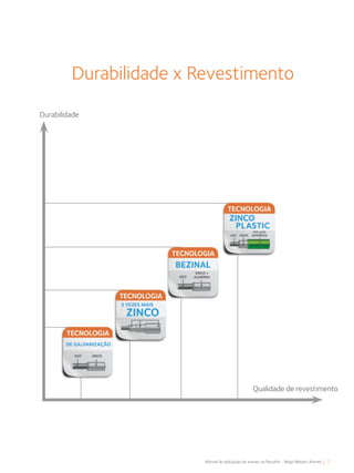 7Manual de aplicações de arames na Pecuária - Belgo Bekaert Arames
Durabilidade x Revestimento
Durabilidade
Qualidade de revestimento
 